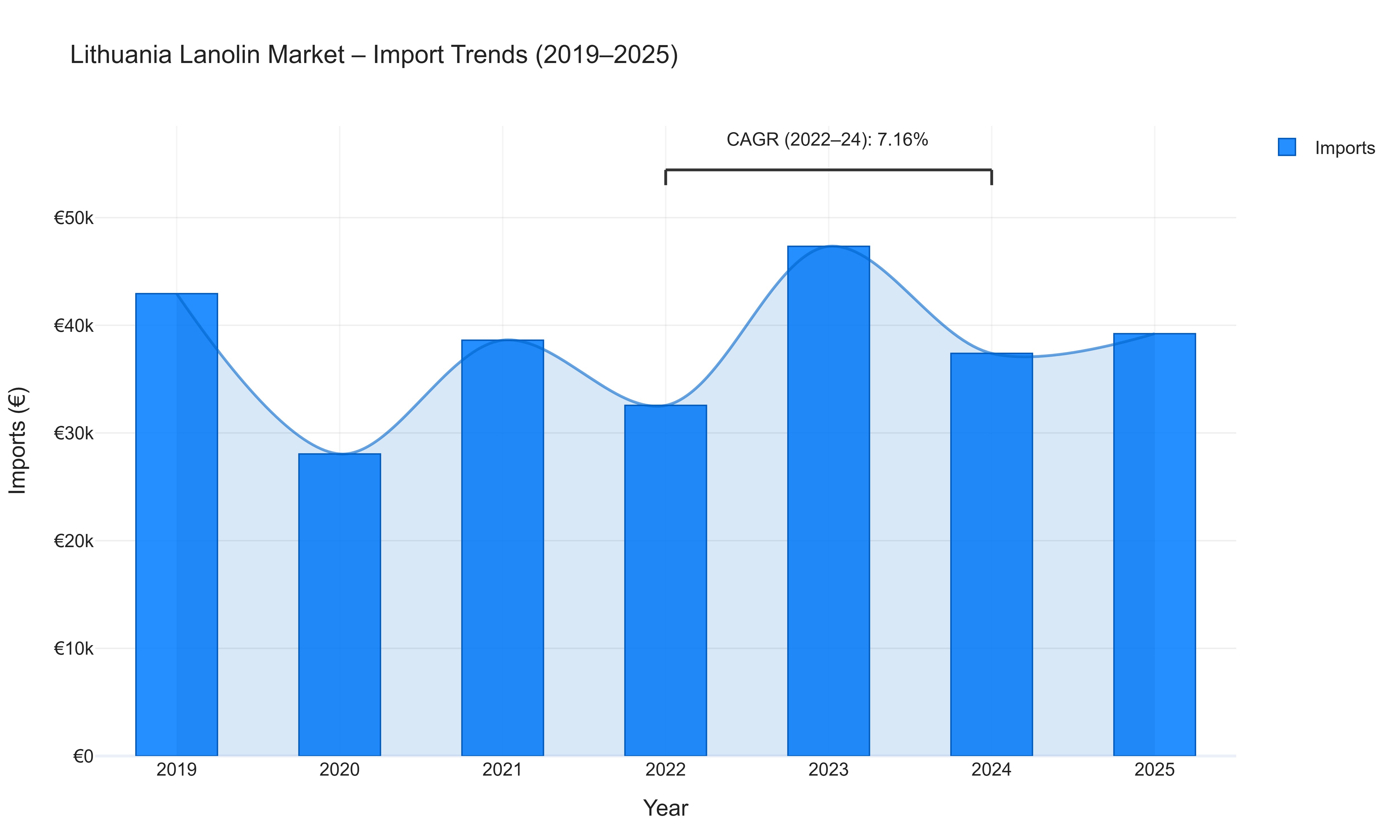 Lithuania Lanolin Market - Import Trends (2019-2025)