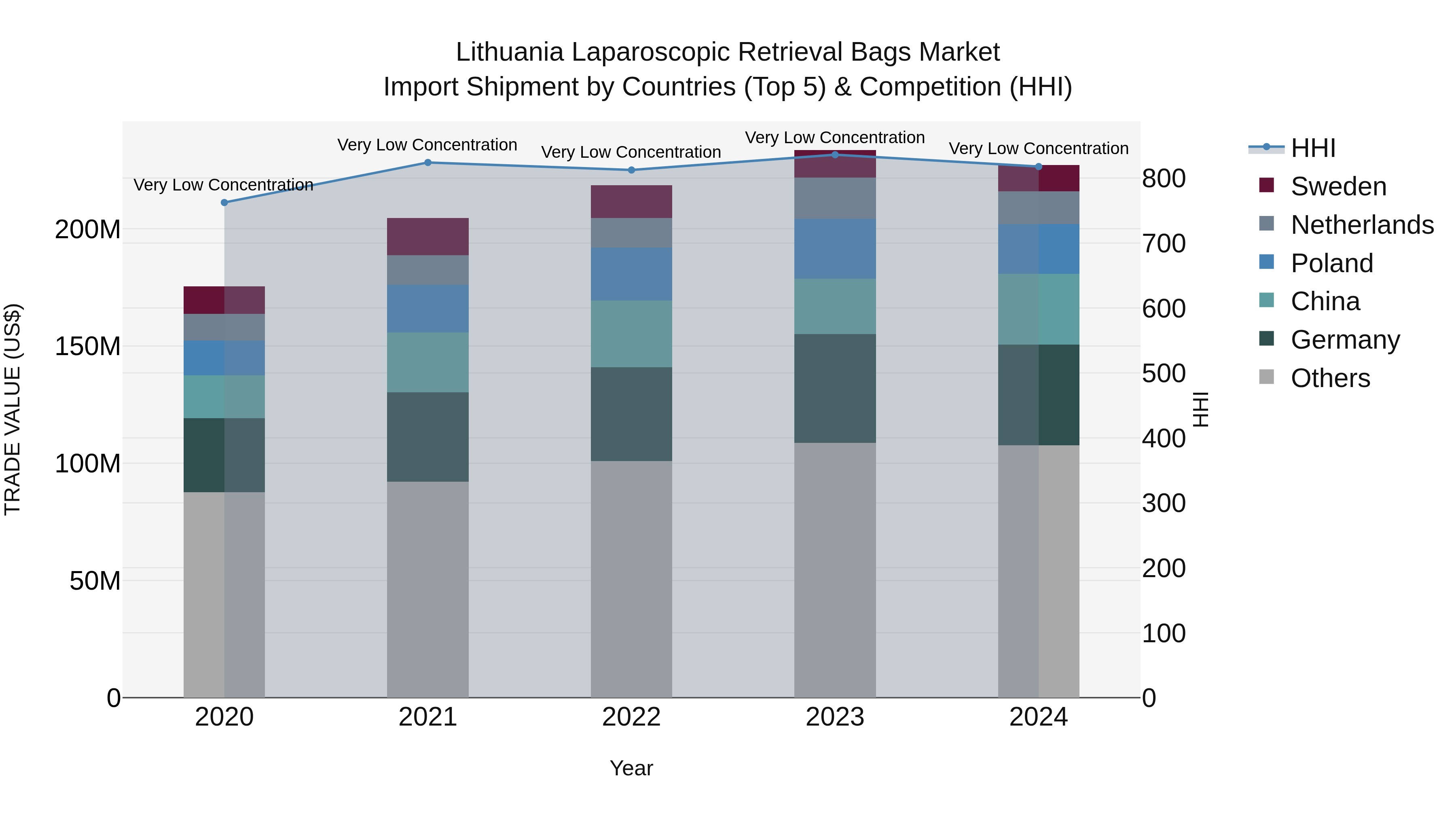 Lithuania Laparoscopic Retrieval Bags Market Top 5 Importing Countries and Market Competition (HHI) Analysis