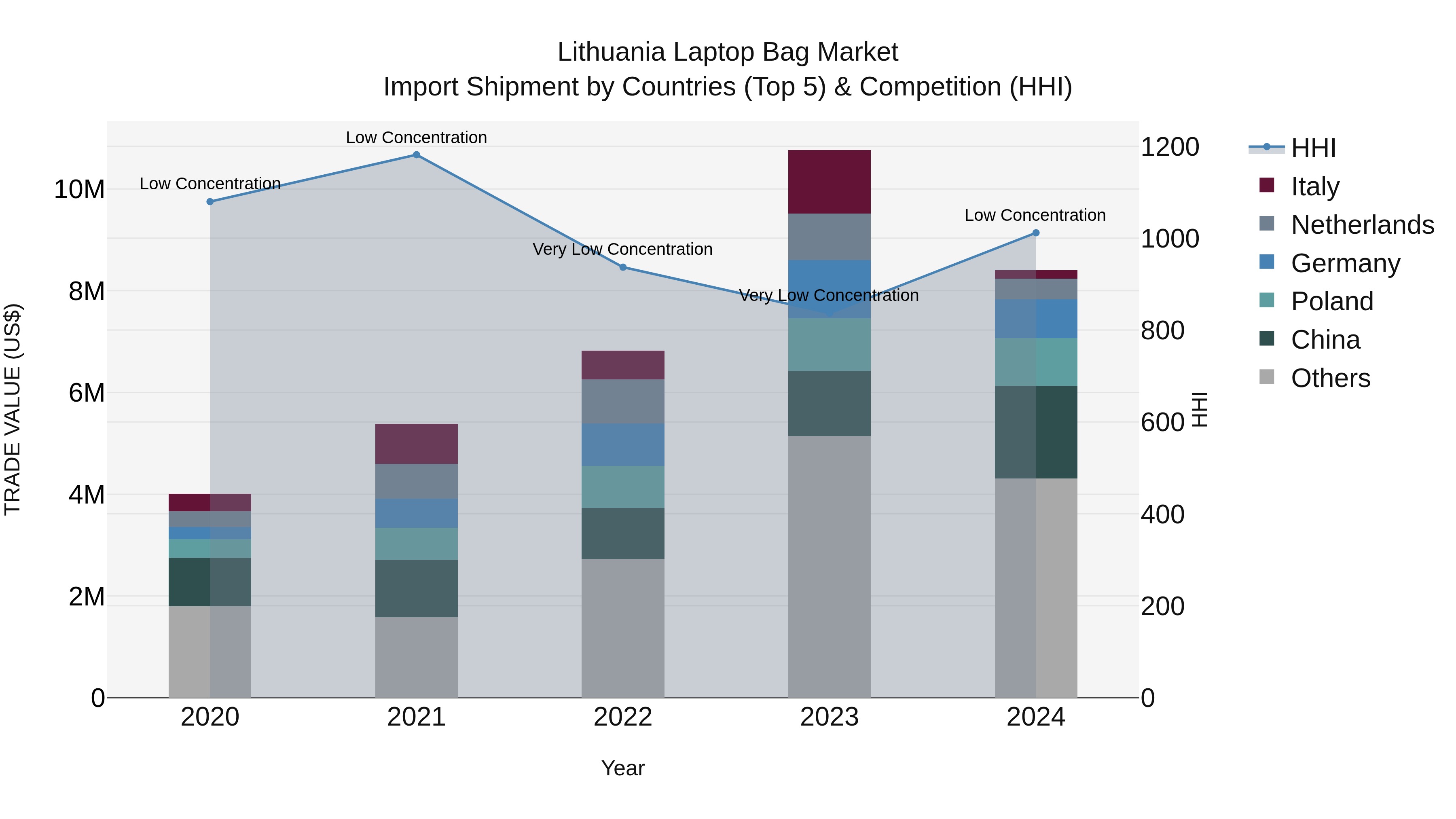 Lithuania Laptop Bag Market Top 5 Importing Countries and Market Competition (HHI) Analysis