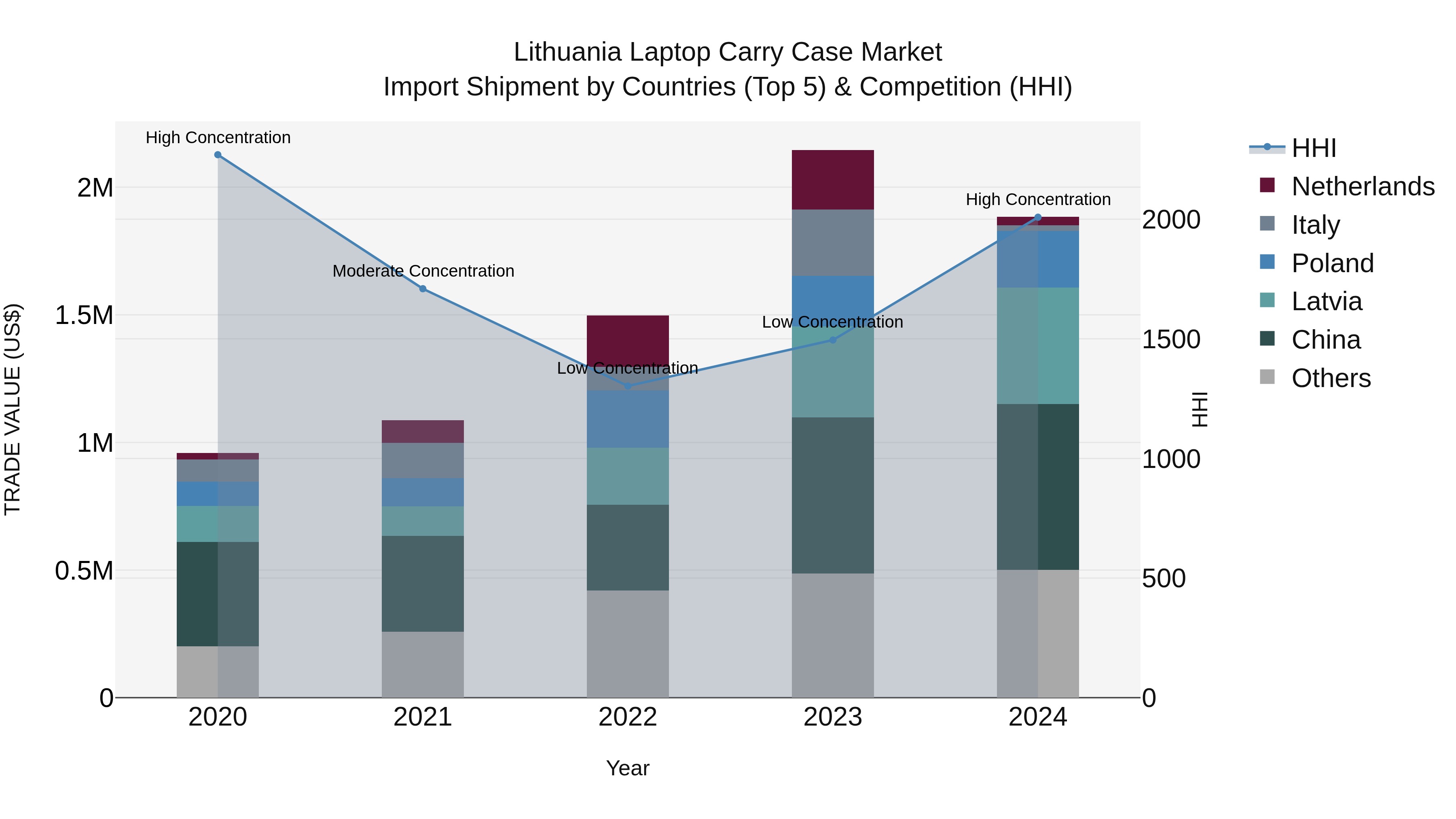 Lithuania Laptop Carry Case Market Top 5 Importing Countries and Market Competition (HHI) Analysis