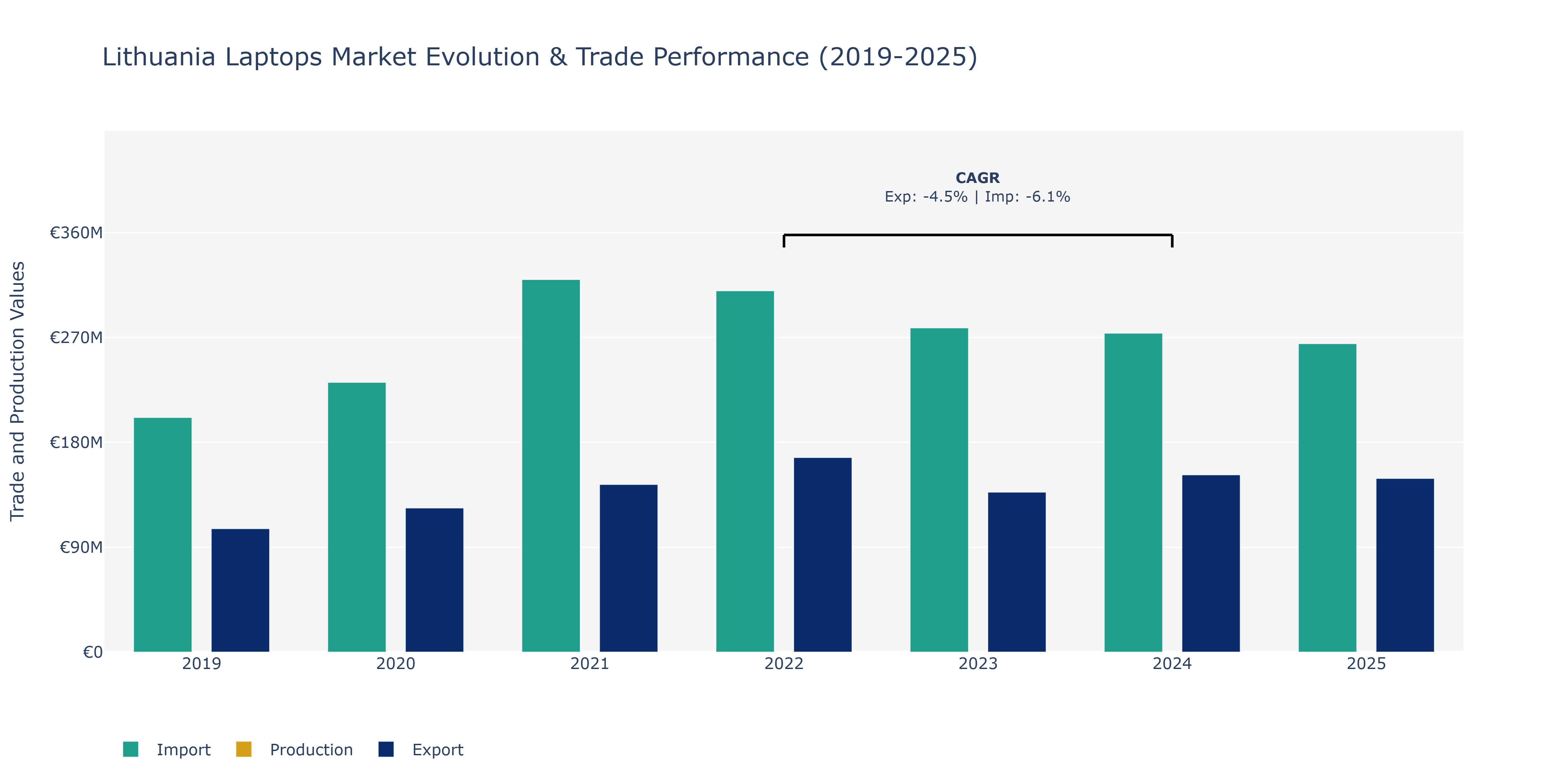 Lithuania Laptops Market: Production & Trade Performance (2019-2025)
