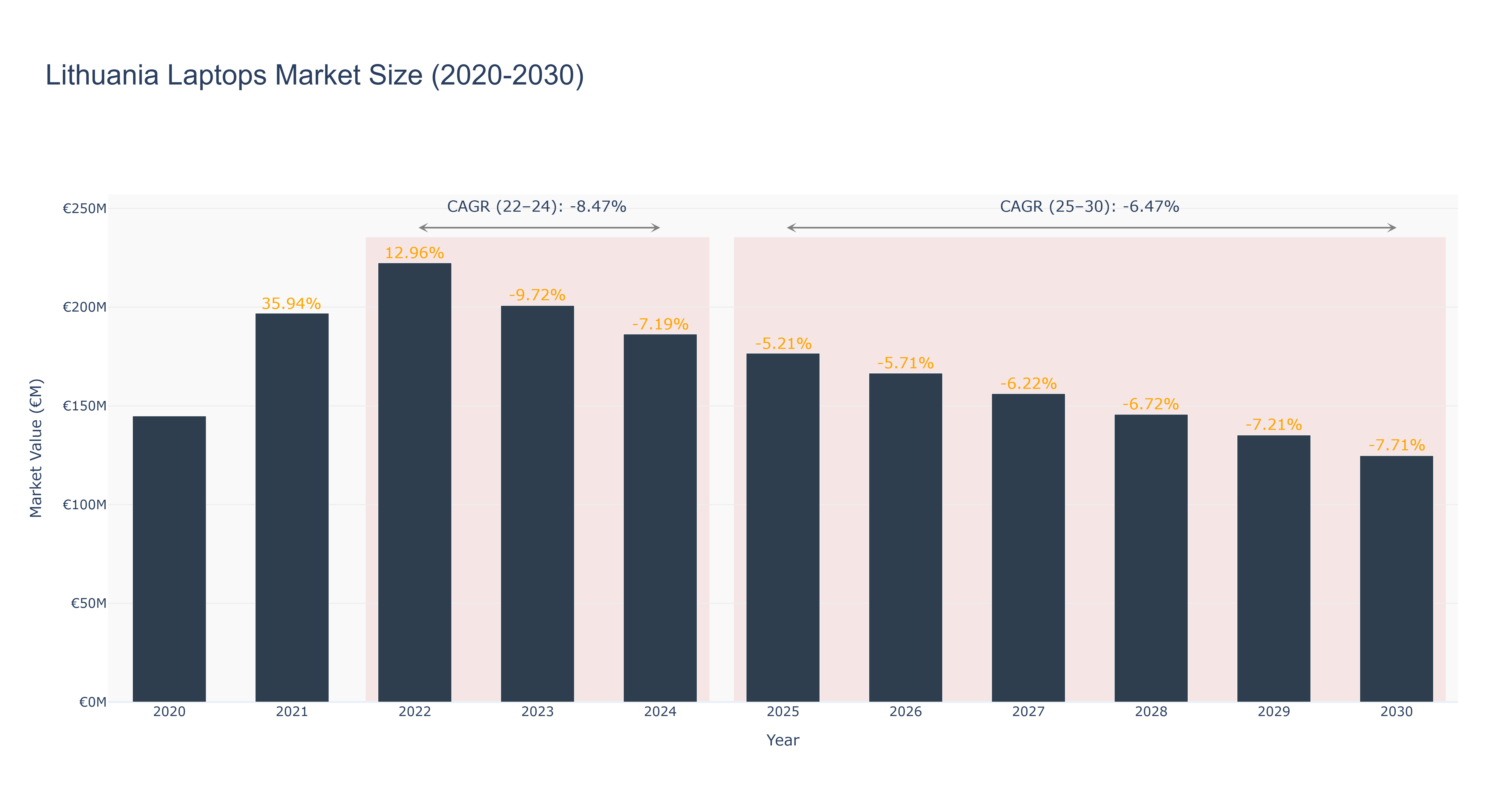 Lithuania Laptops Market Size (2020-2030)