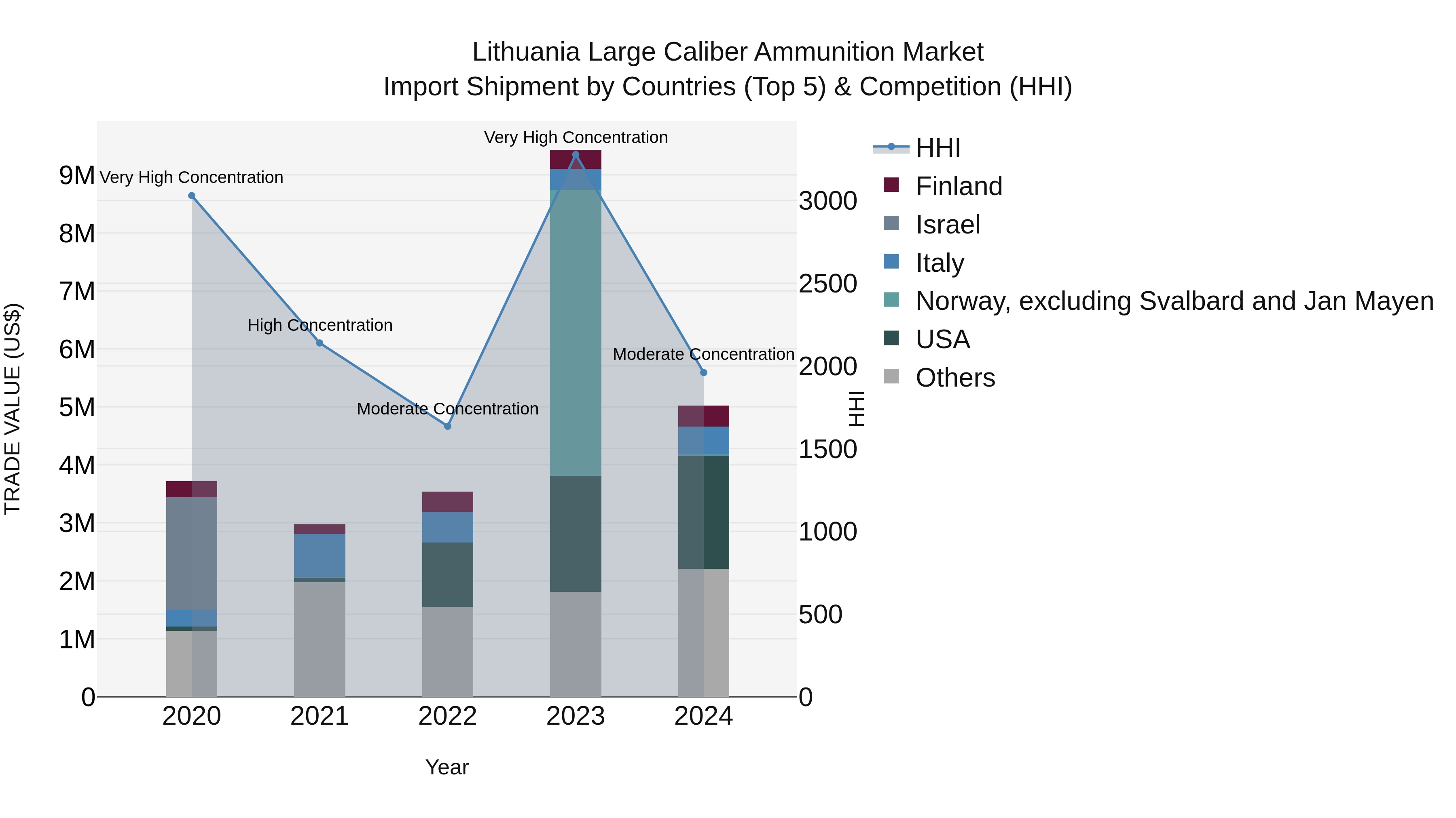 Lithuania Large Caliber Ammunition Market Top 5 Importing Countries and Market Competition (HHI) Analysis