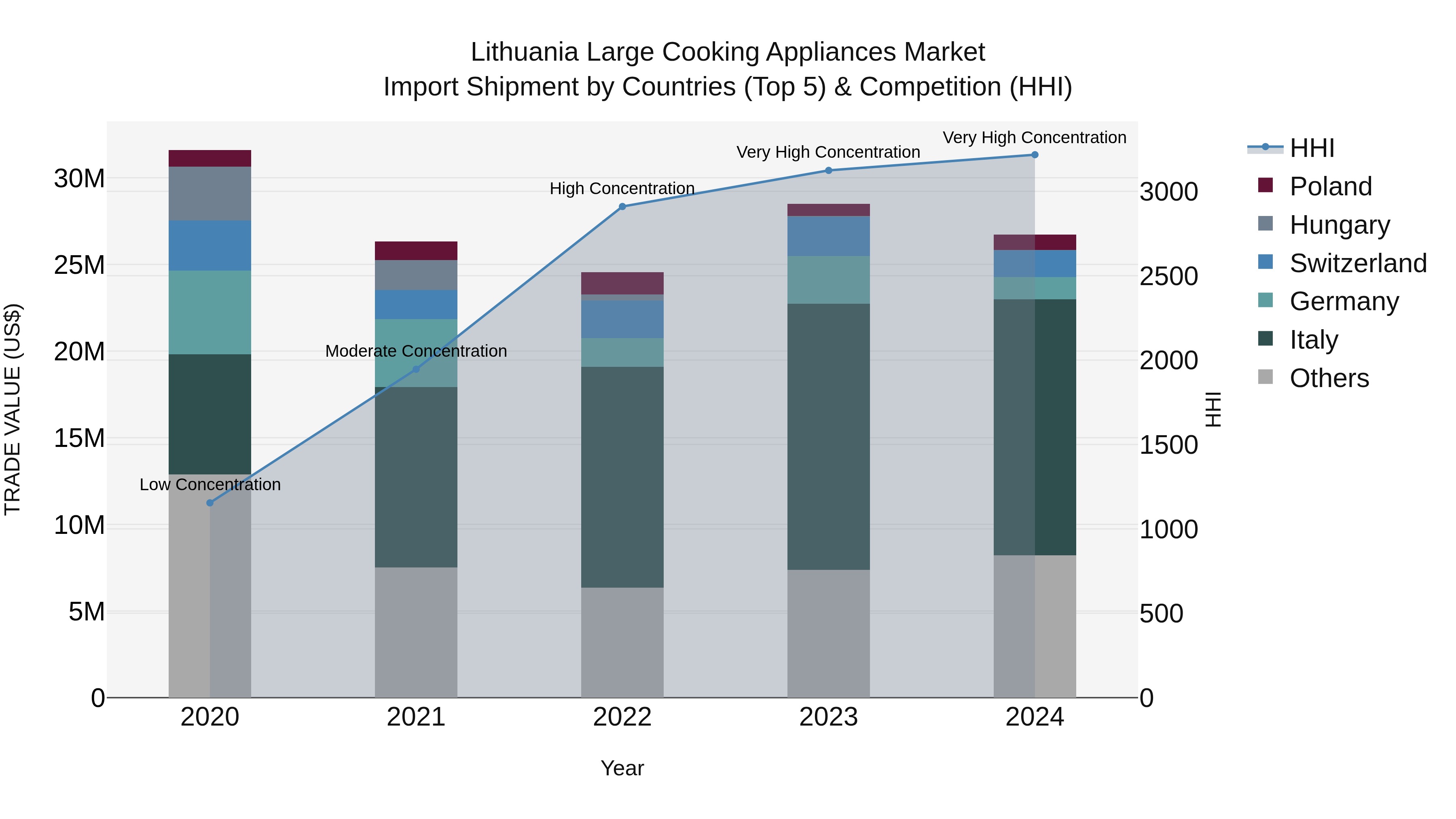 Lithuania Large Cooking Appliances Market Top 5 Importing Countries and Market Competition (HHI) Analysis