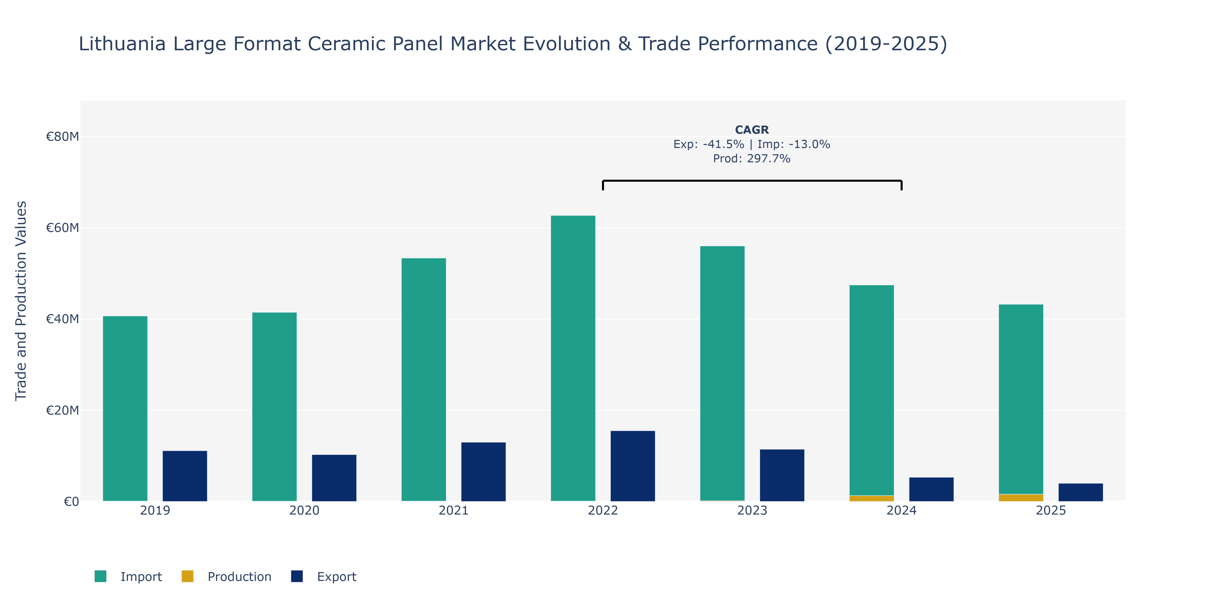 Lithuania Large Format Ceramic Panel Market: Production & Trade Performance (2019-2025)