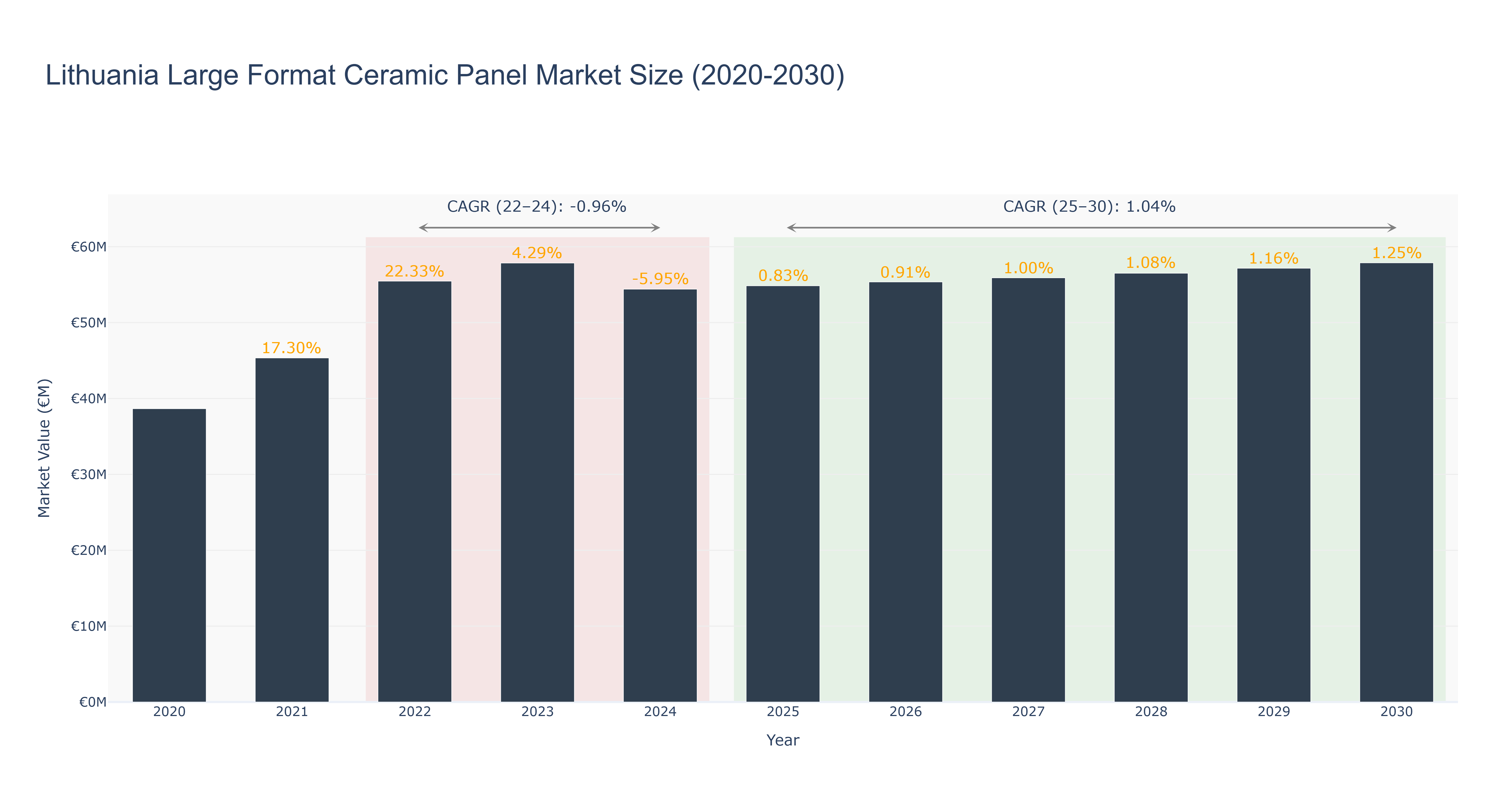 Lithuania Large Format Ceramic Panel Market Size (2020-2030)