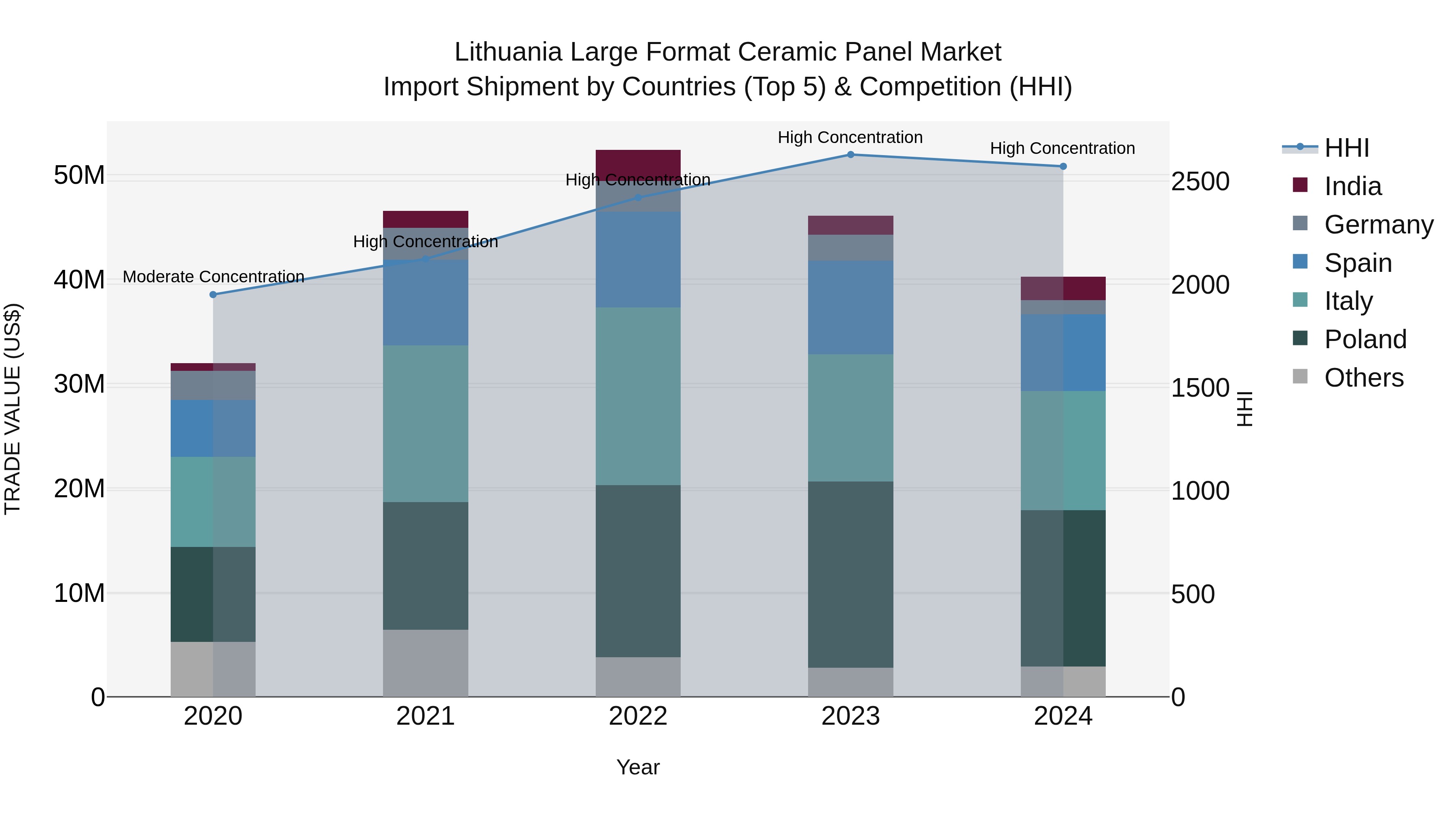 Lithuania Large Format Ceramic Panel Market Top 5 Importing Countries and Market Competition (HHI) Analysis