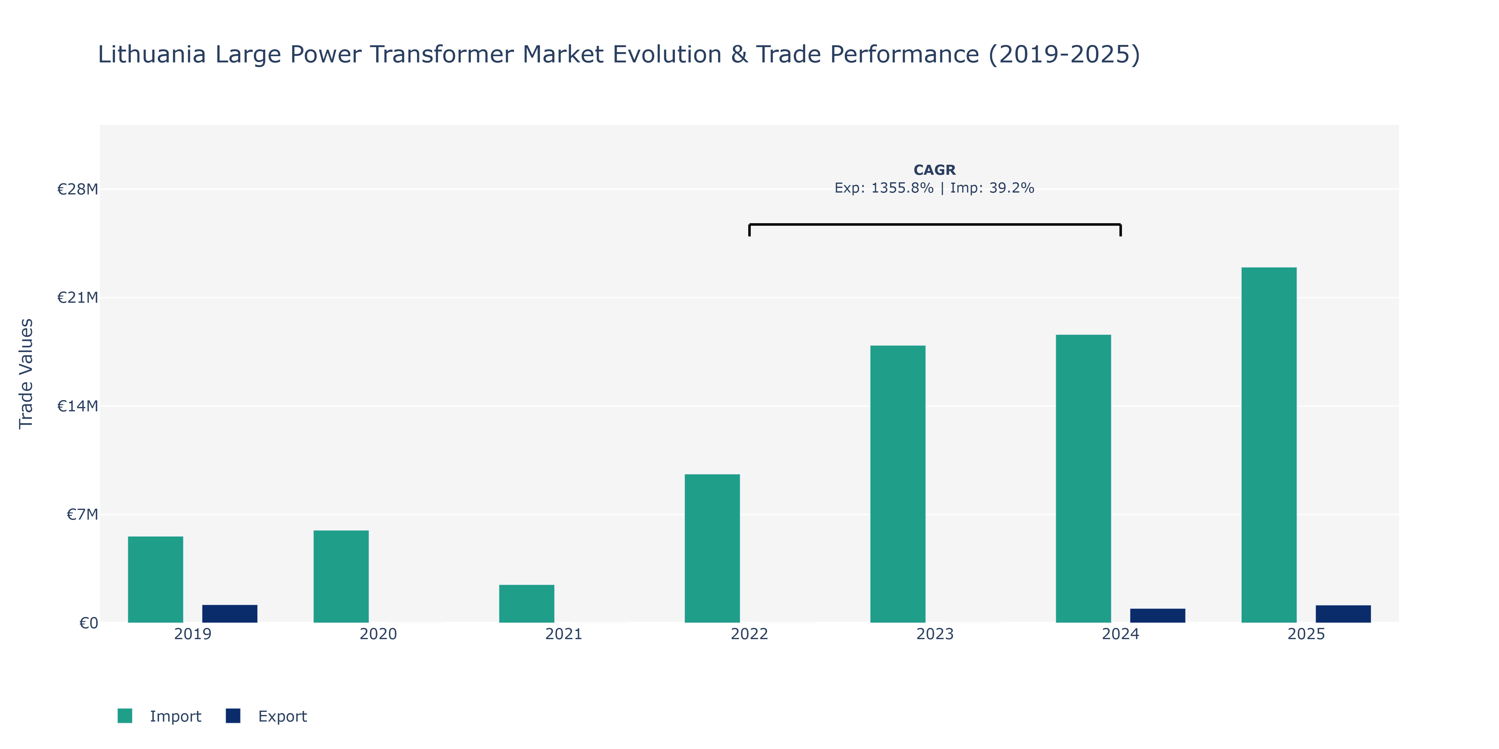 Lithuania Large Power Transformer Market: Production & Trade Performance (2019-2025)