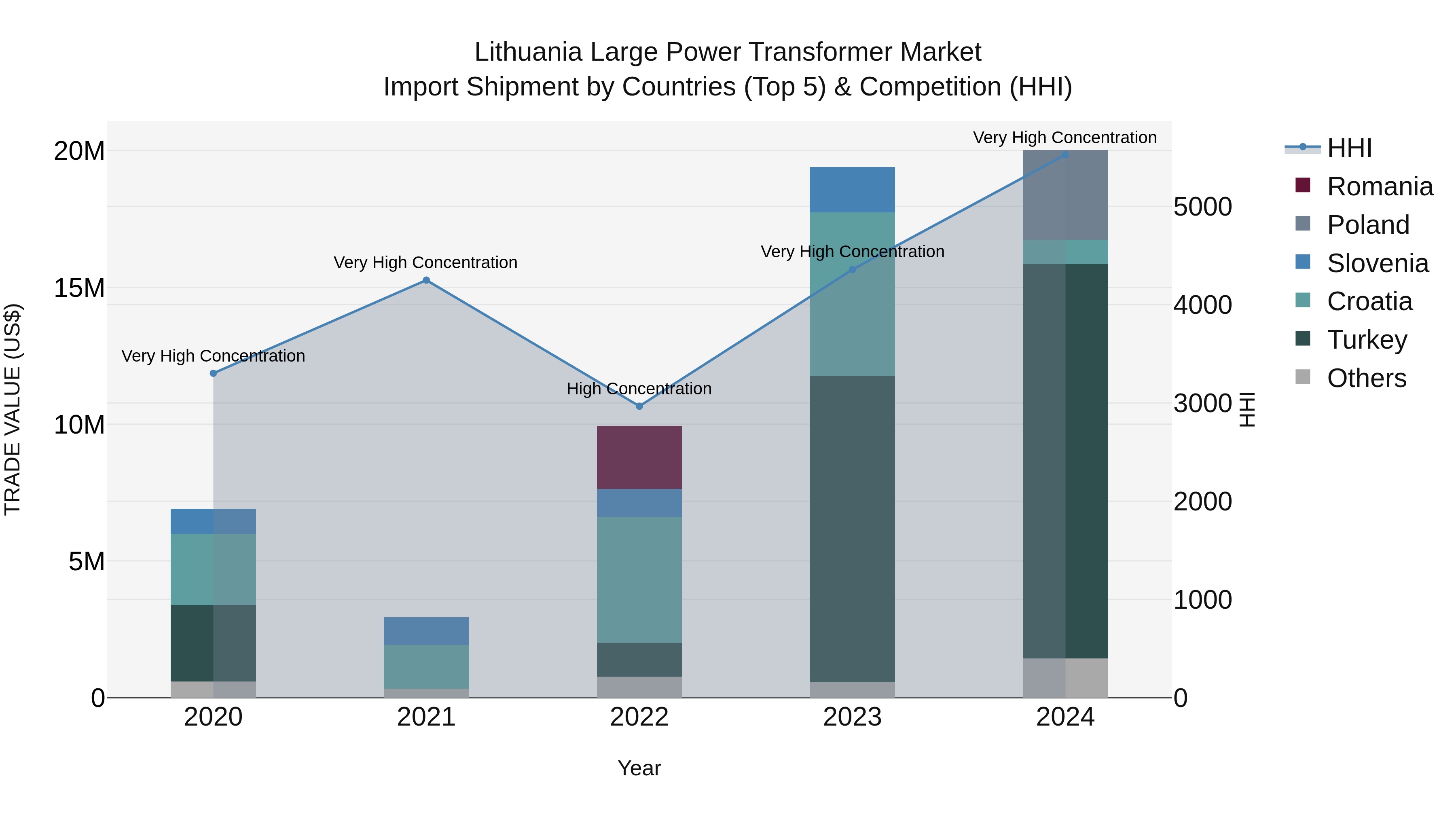 Lithuania Large Power Transformer Market Top 5 Importing Countries and Market Competition (HHI) Analysis