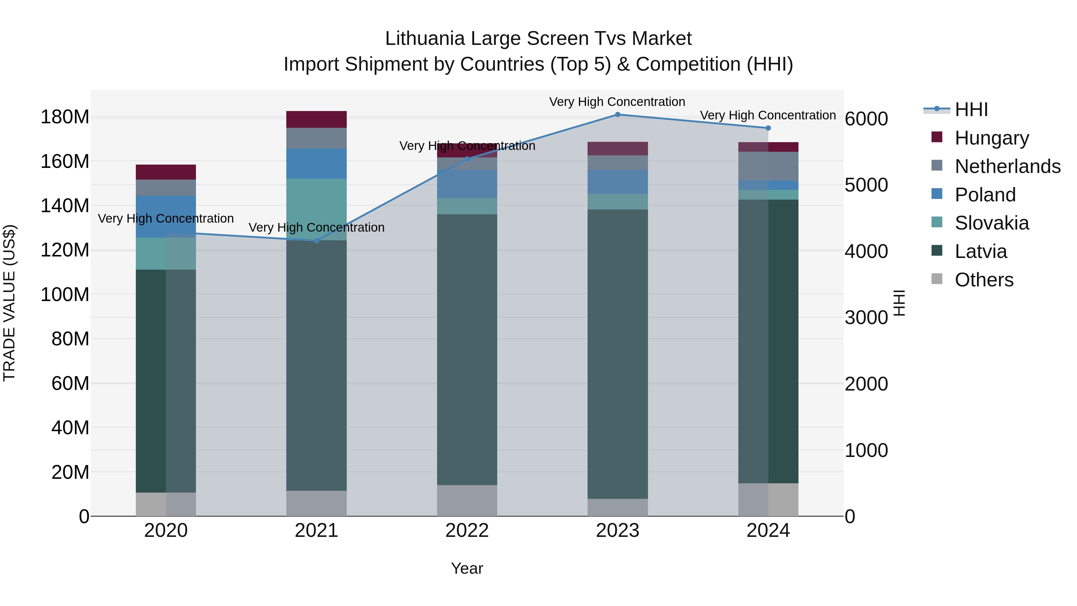 Lithuania Large Screen Tvs Market Top 5 Importing Countries and Market Competition (HHI) Analysis