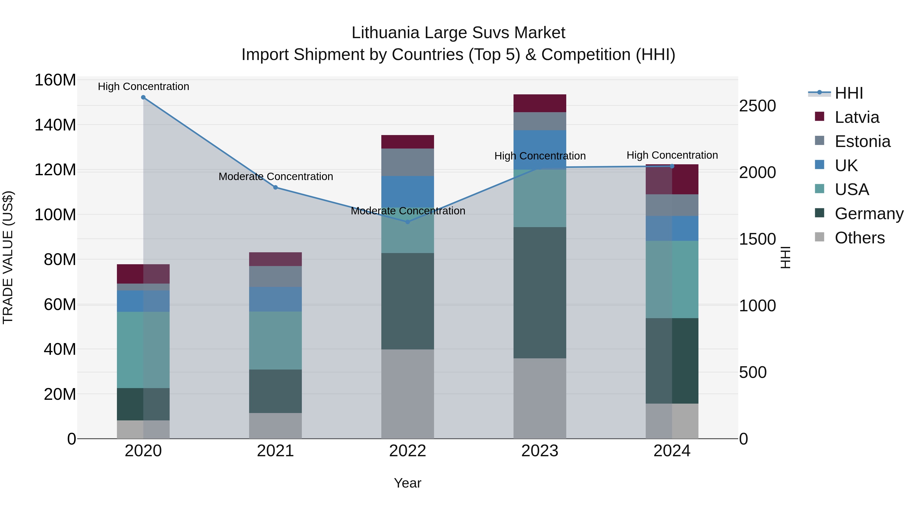 Lithuania Large Suvs Market Top 5 Importing Countries and Market Competition (HHI) Analysis
