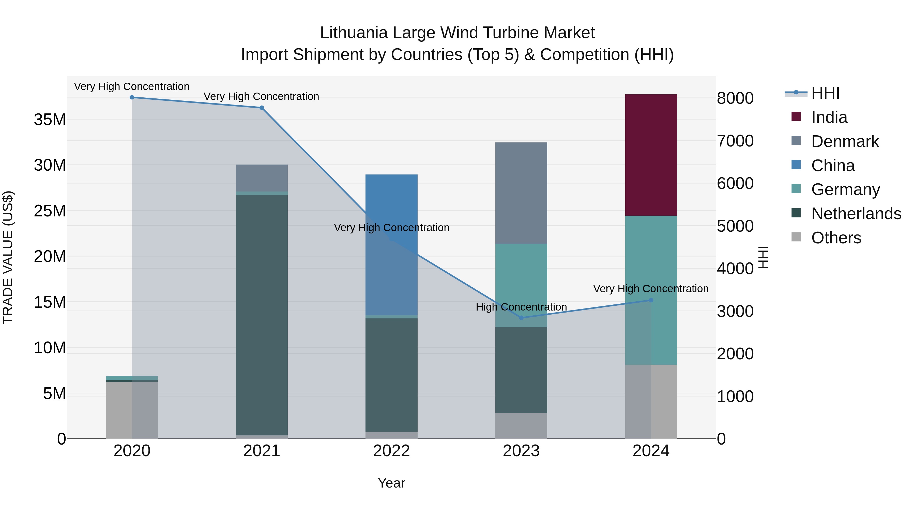 Lithuania Large Wind Turbine Market Top 5 Importing Countries and Market Competition (HHI) Analysis