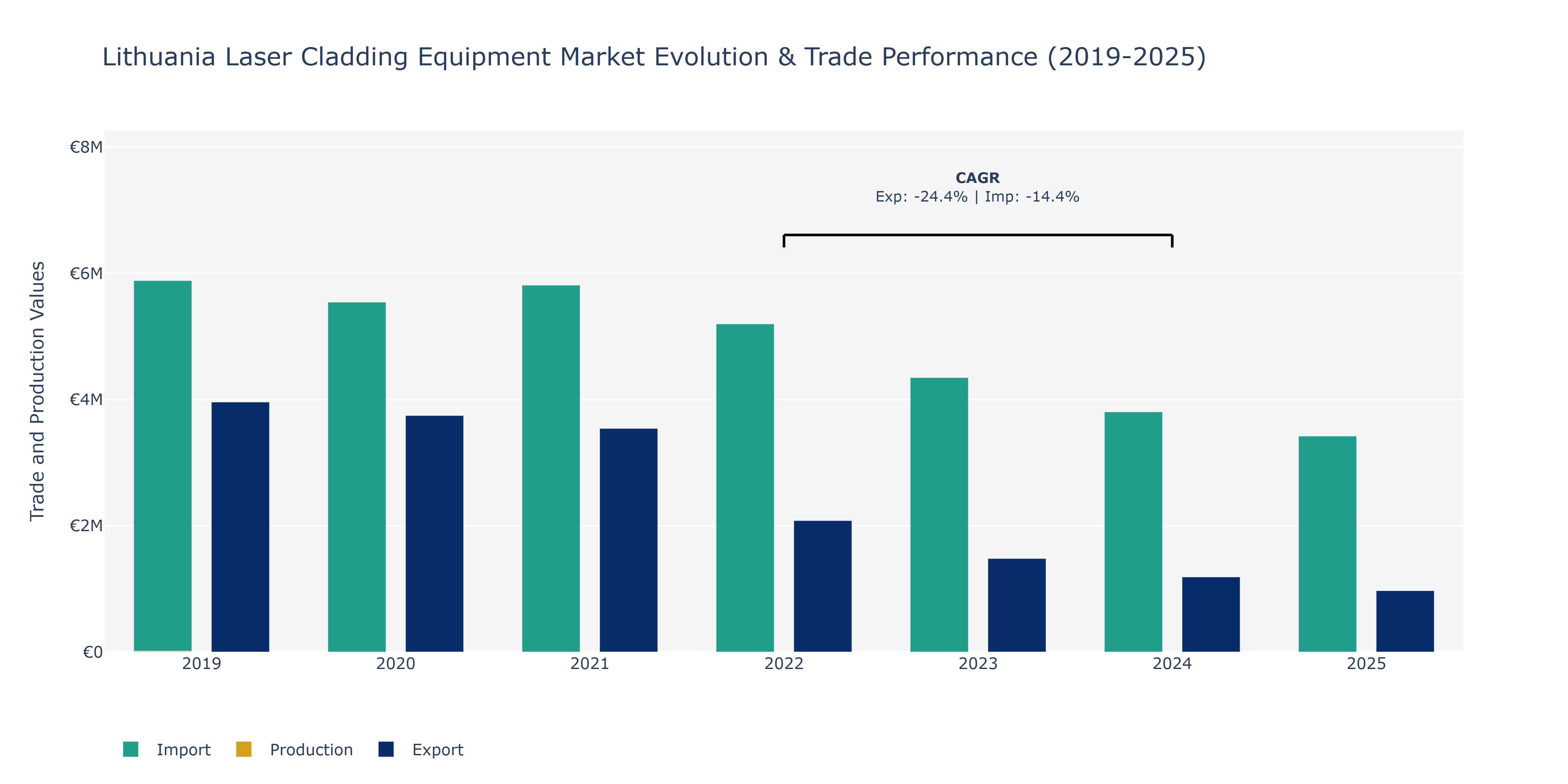 Lithuania Laser Cladding Equipment Market: Production & Trade Performance (2019-2025)