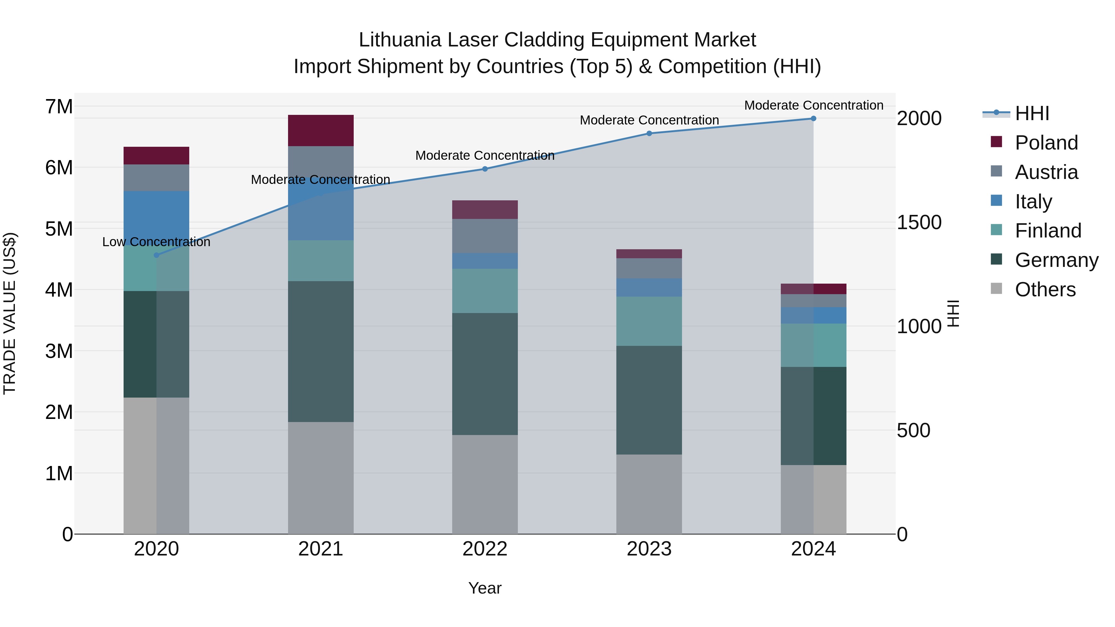 Lithuania Laser Cladding Equipment Market Top 5 Importing Countries and Market Competition (HHI) Analysis