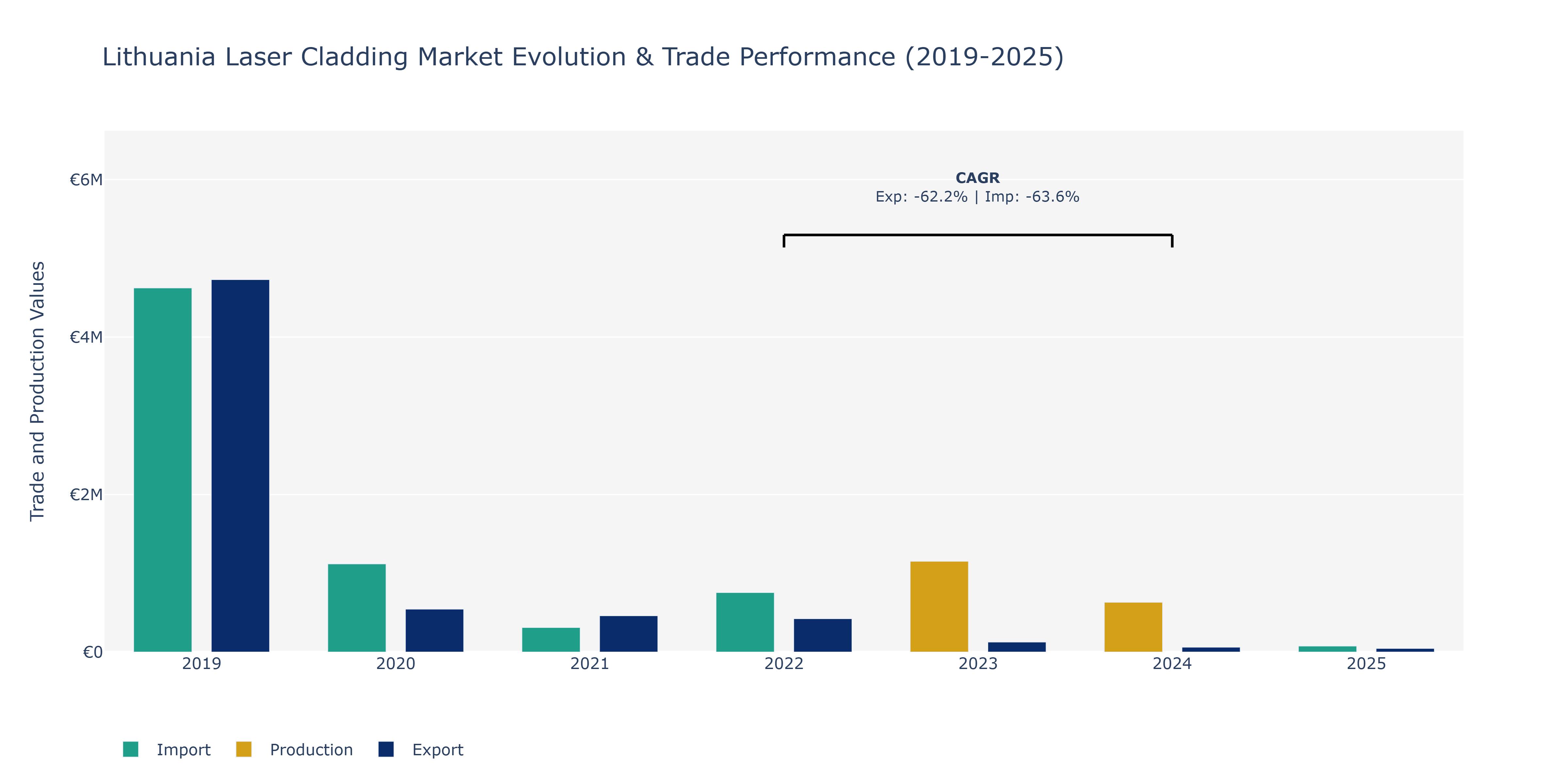 Lithuania Laser Cladding Market: Production & Trade Performance (2019-2025)