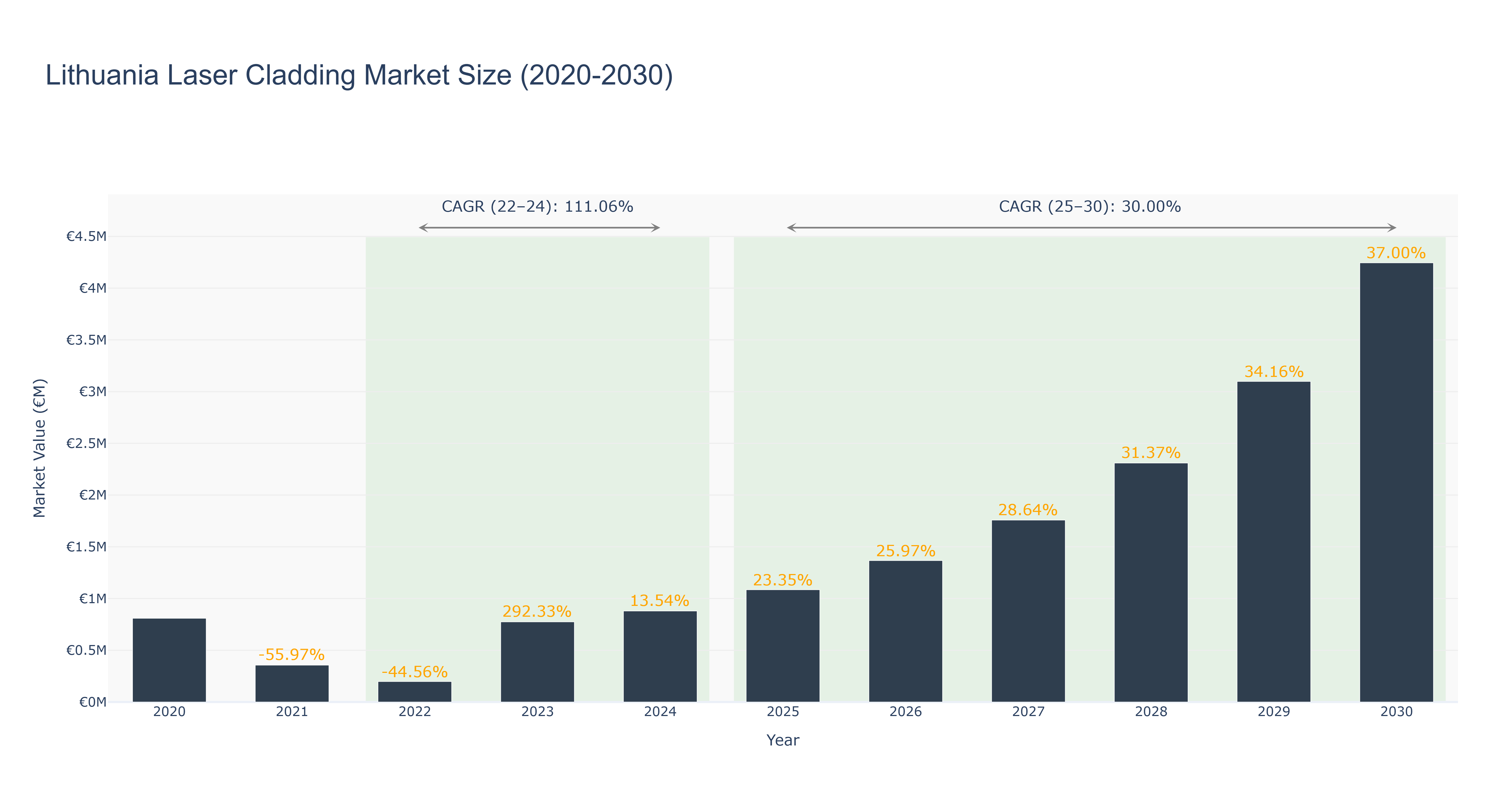 Lithuania Laser Cladding Market Size (2020-2030)