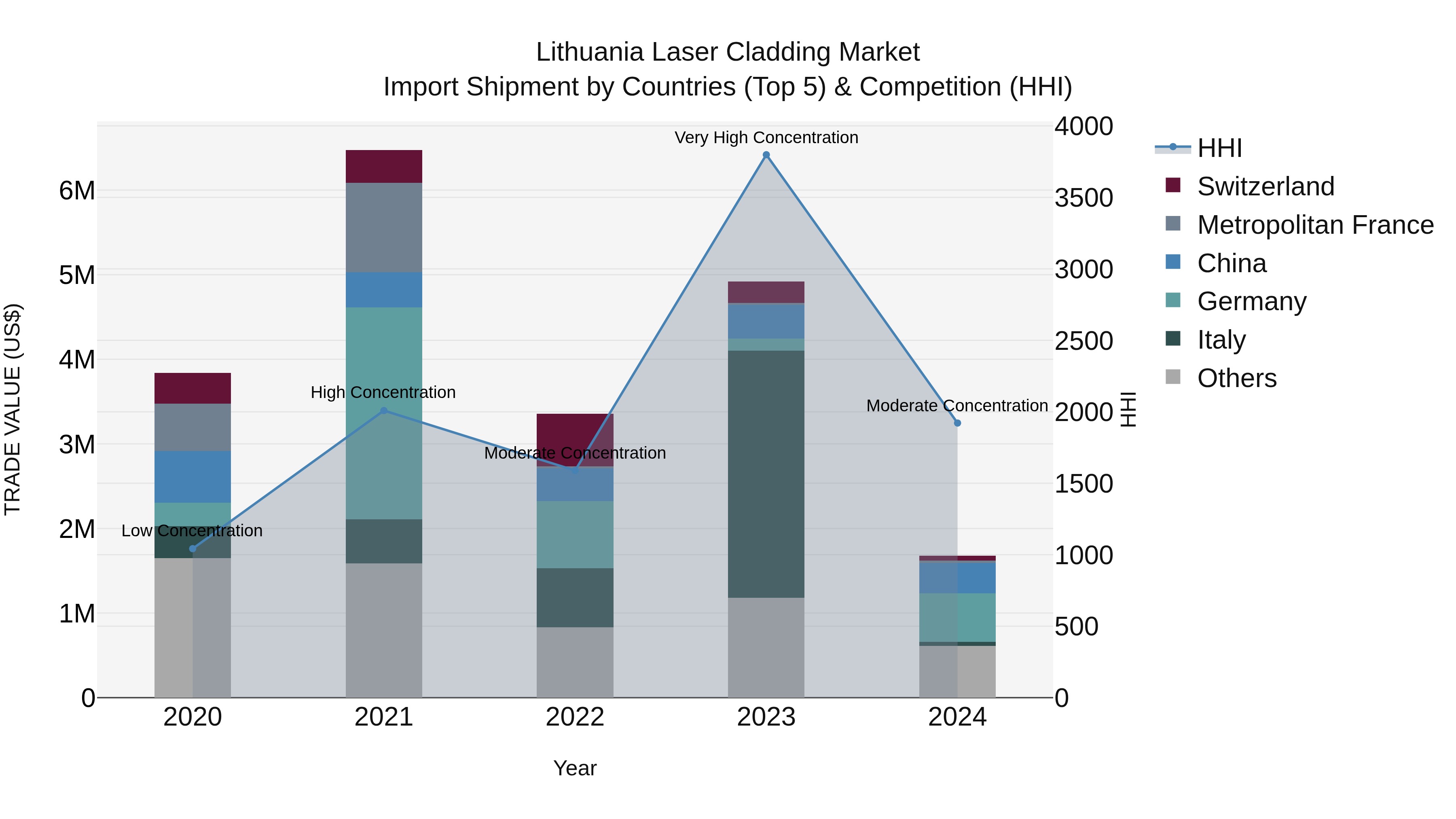 Lithuania Laser Cladding Market Top 5 Importing Countries and Market Competition (HHI) Analysis