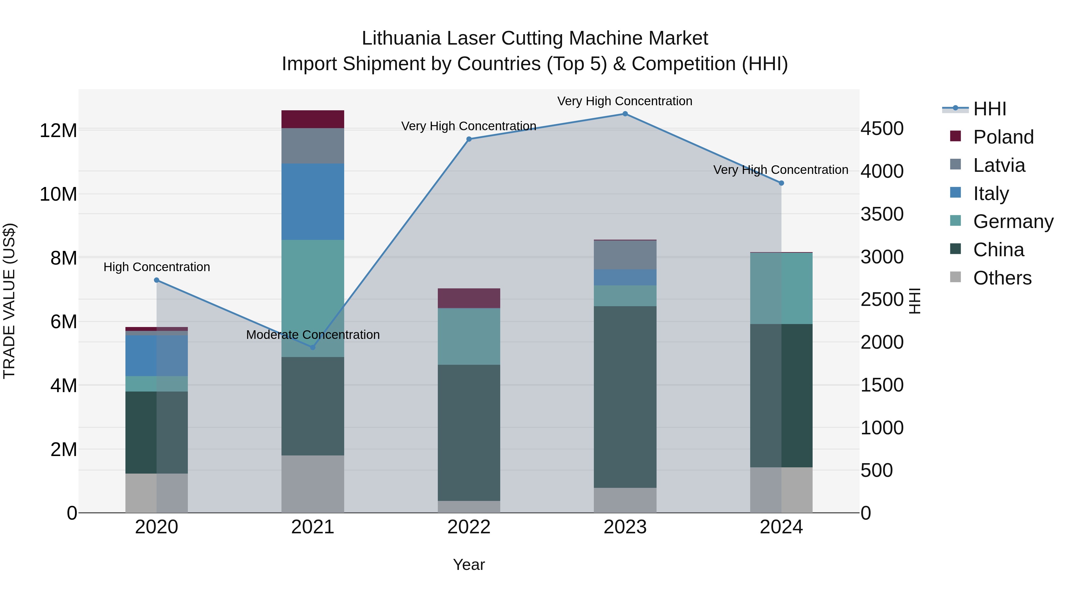 Lithuania Laser Cutting Machine Market Top 5 Importing Countries and Market Competition (HHI) Analysis