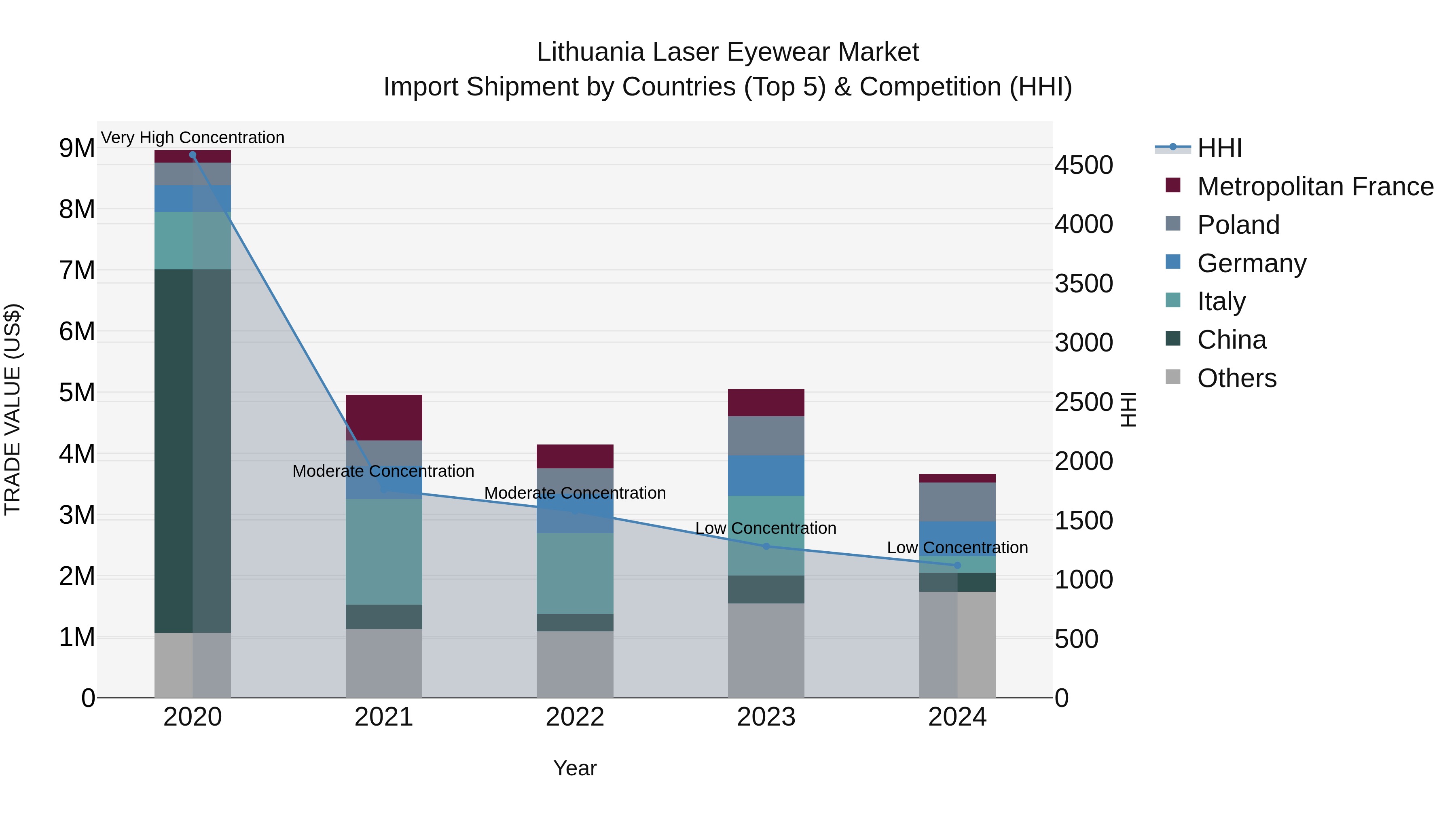 Lithuania Laser Eyewear Market Top 5 Importing Countries and Market Competition (HHI) Analysis