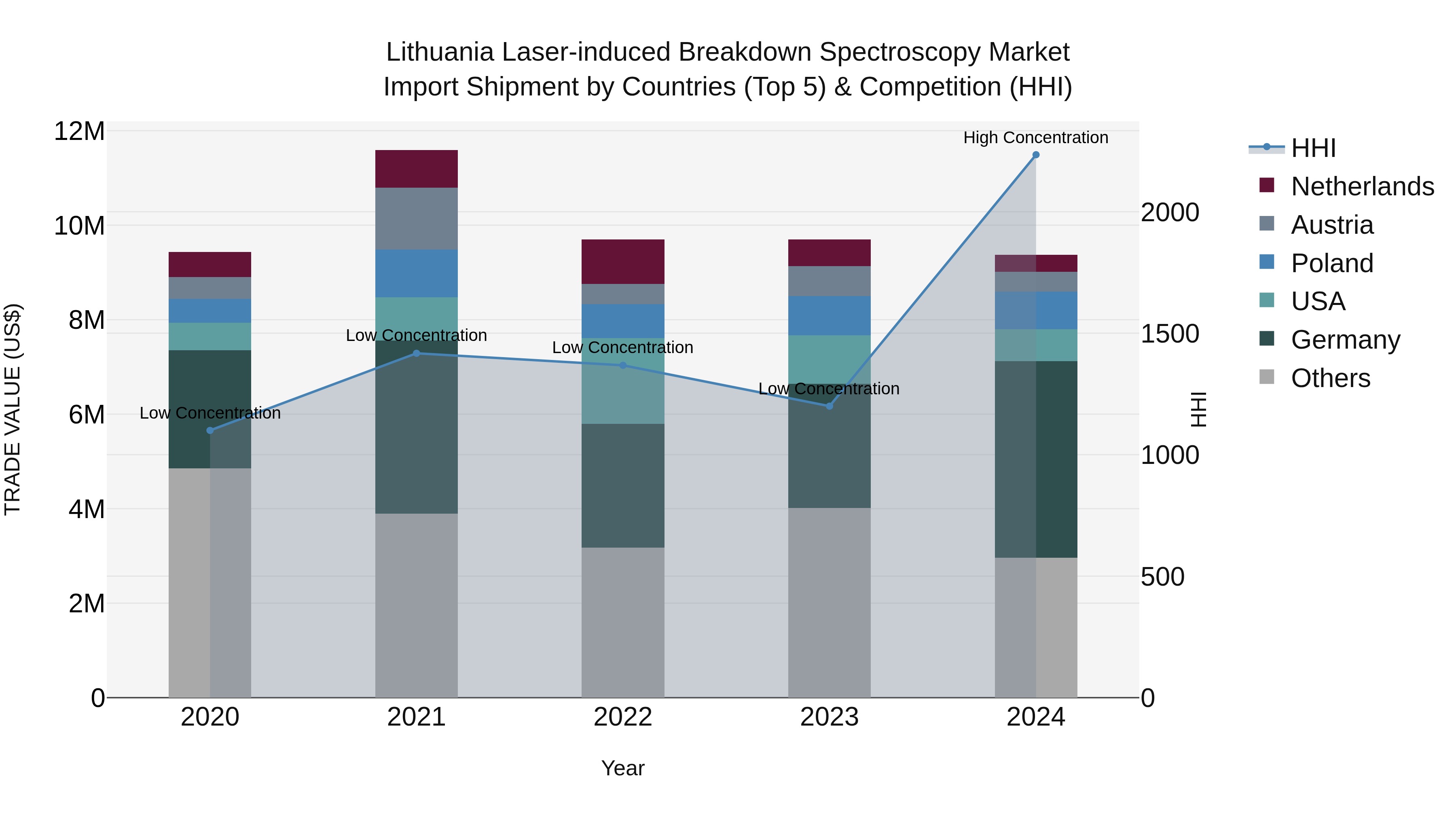 Lithuania Laser-induced Breakdown Spectroscopy Market Top 5 Importing Countries and Market Competition (HHI) Analysis