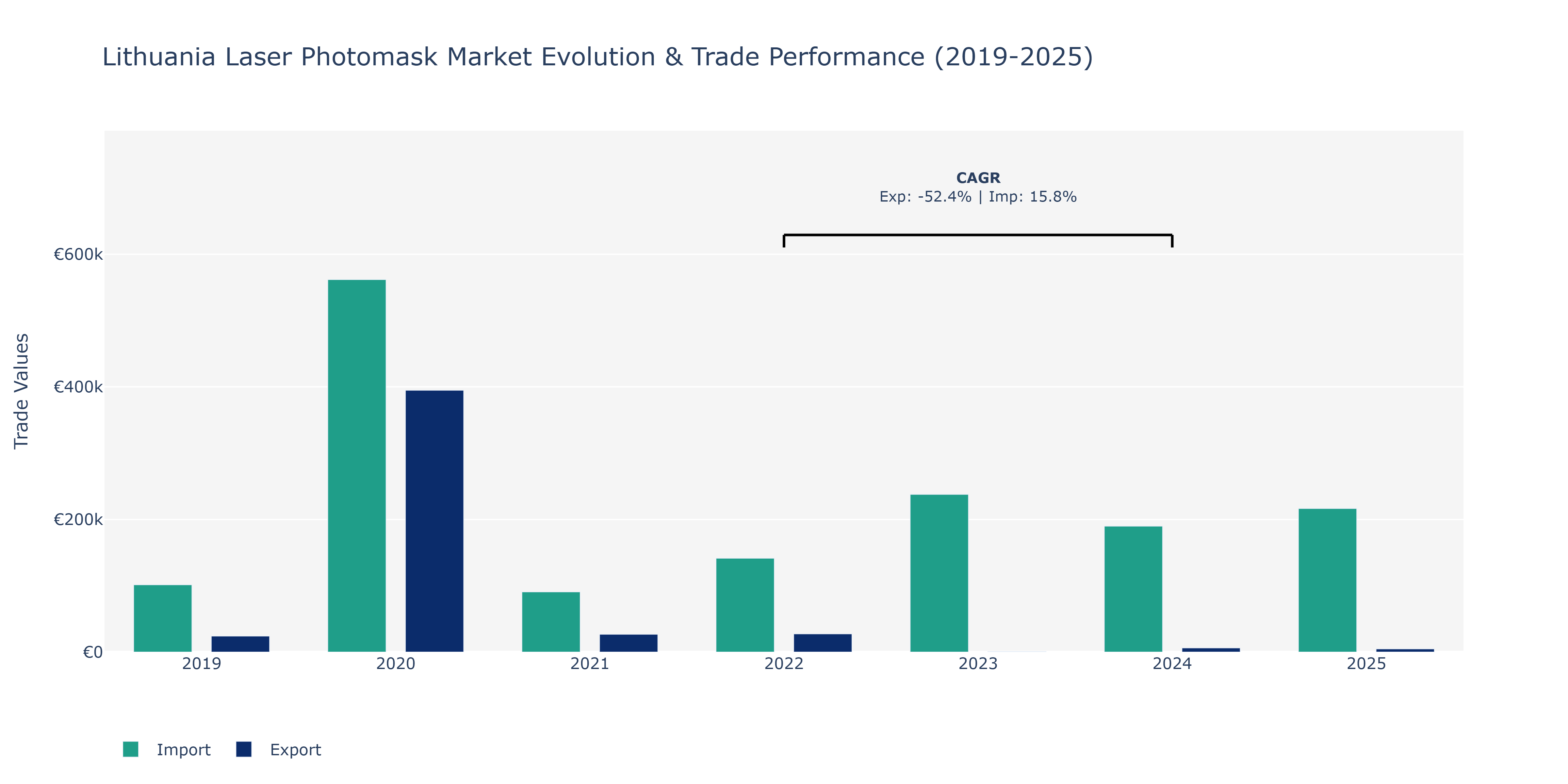 Lithuania Laser Photomask Market: Production & Trade Performance (2019-2025)