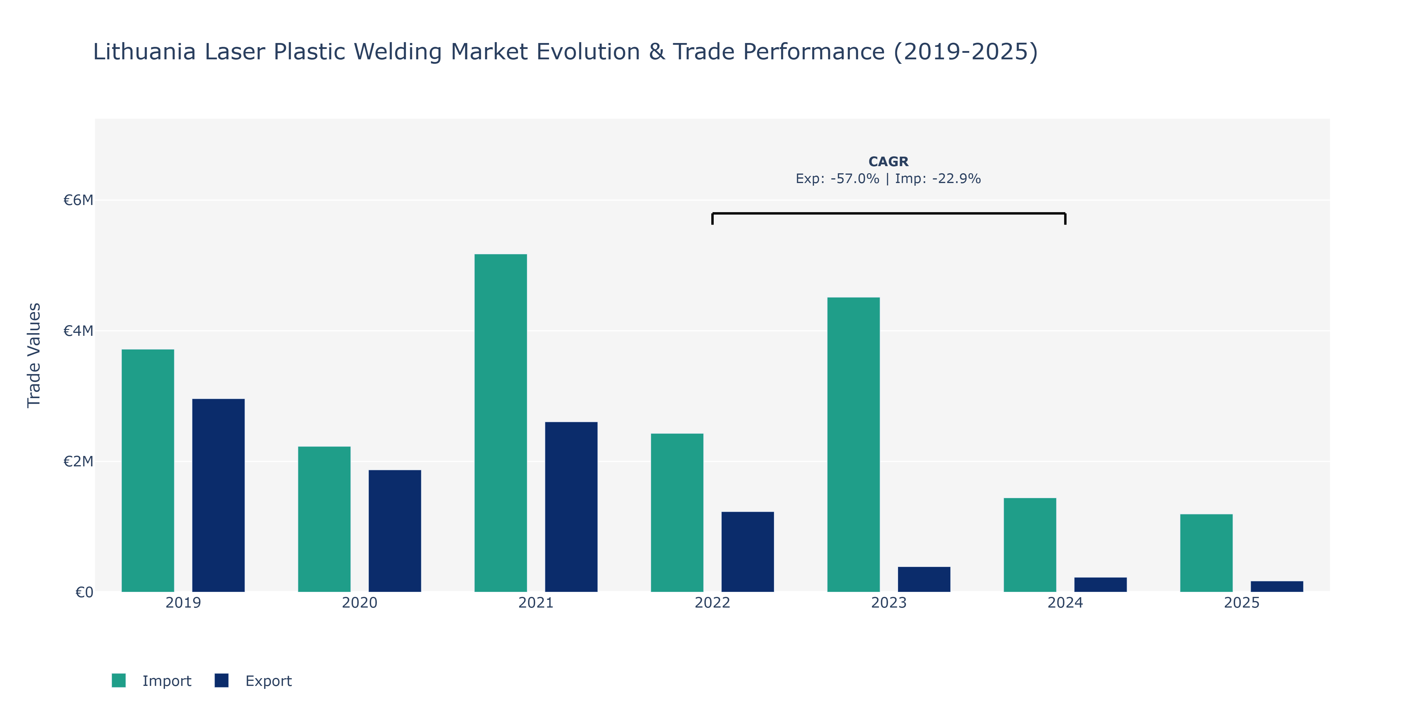 Lithuania Laser Plastic Welding Market: Production & Trade Performance (2019-2025)