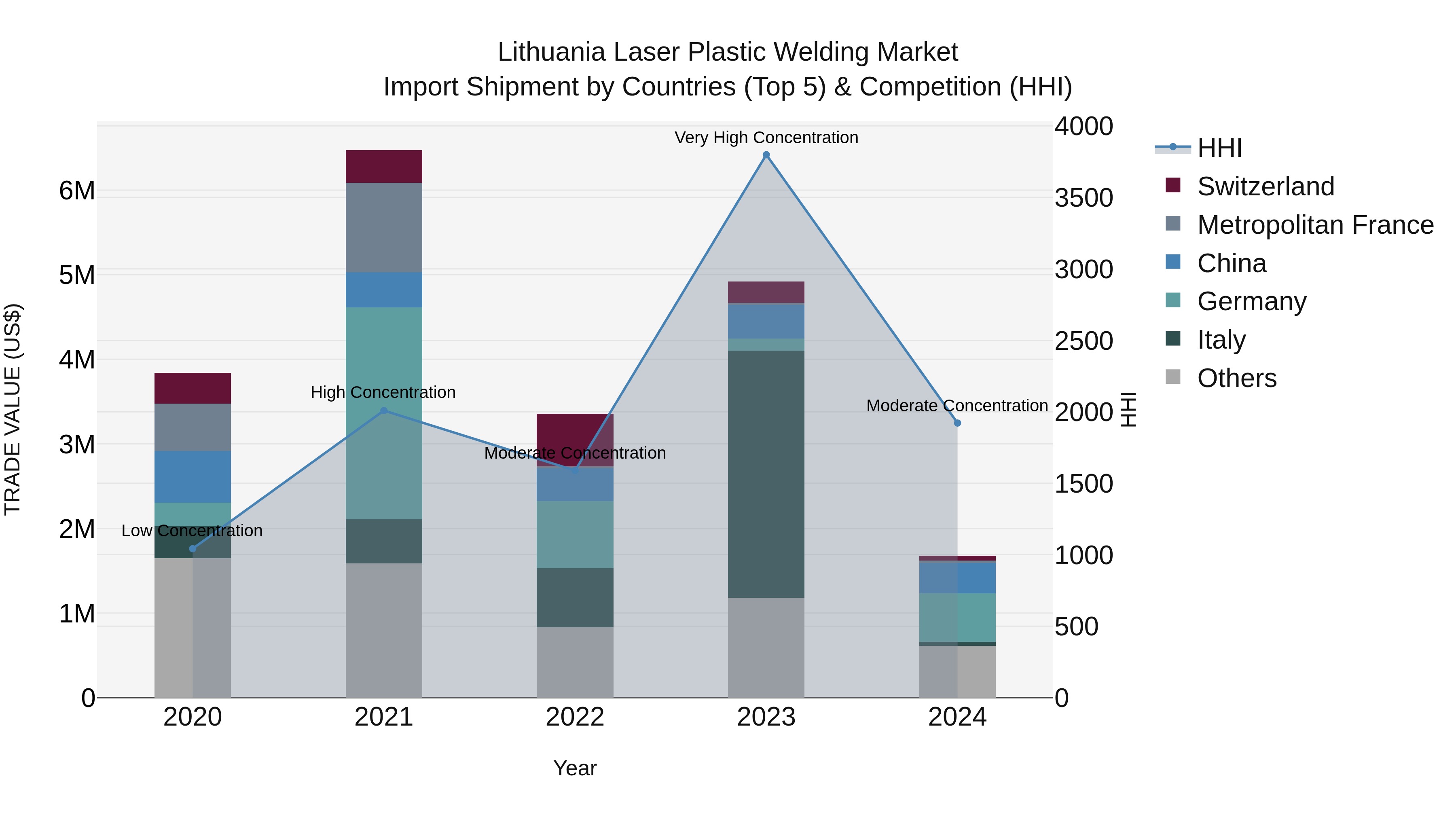 Lithuania Laser Plastic Welding Market Top 5 Importing Countries and Market Competition (HHI) Analysis