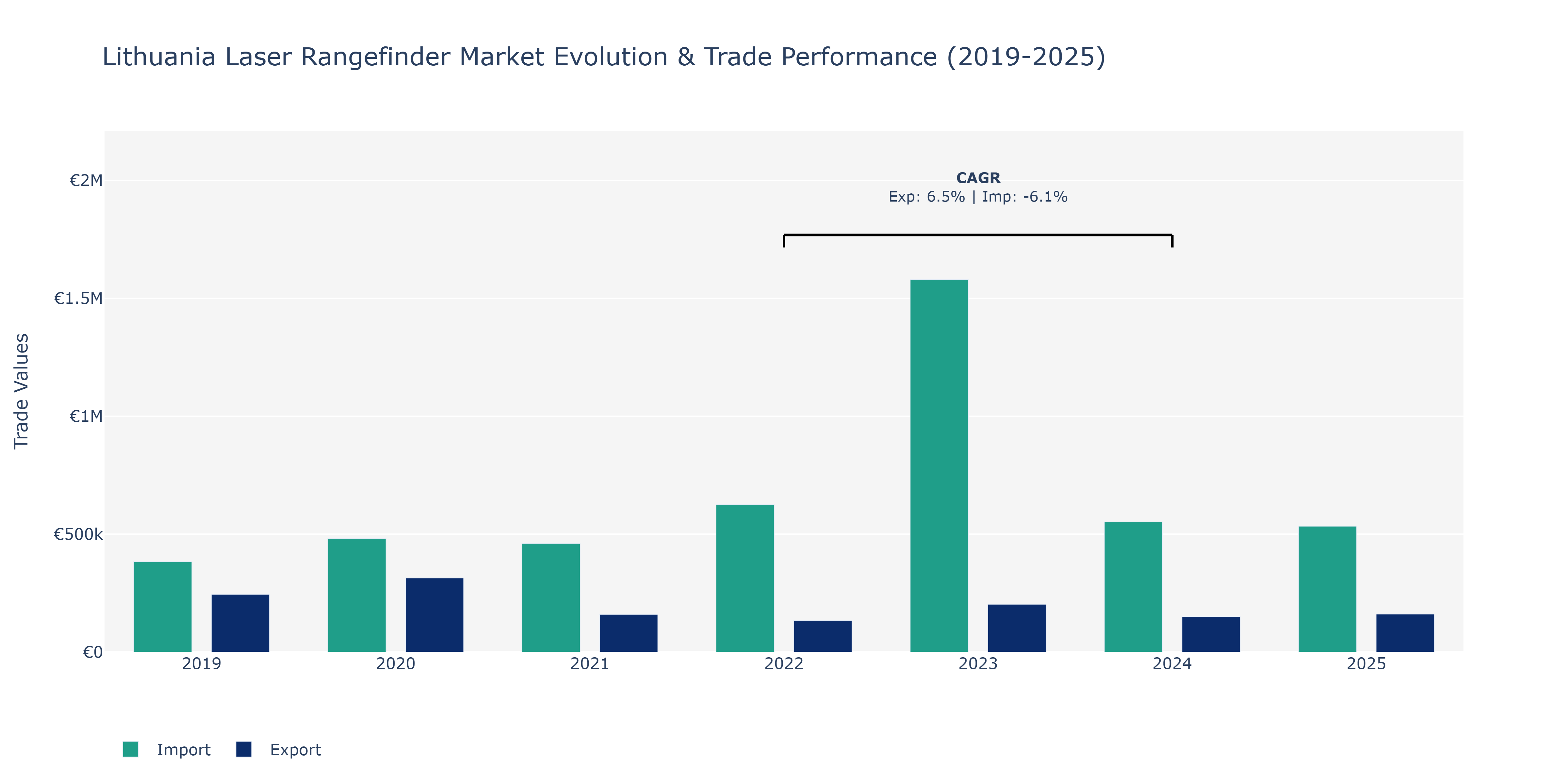 Lithuania Laser Rangefinder Market: Production & Trade Performance (2019-2025)