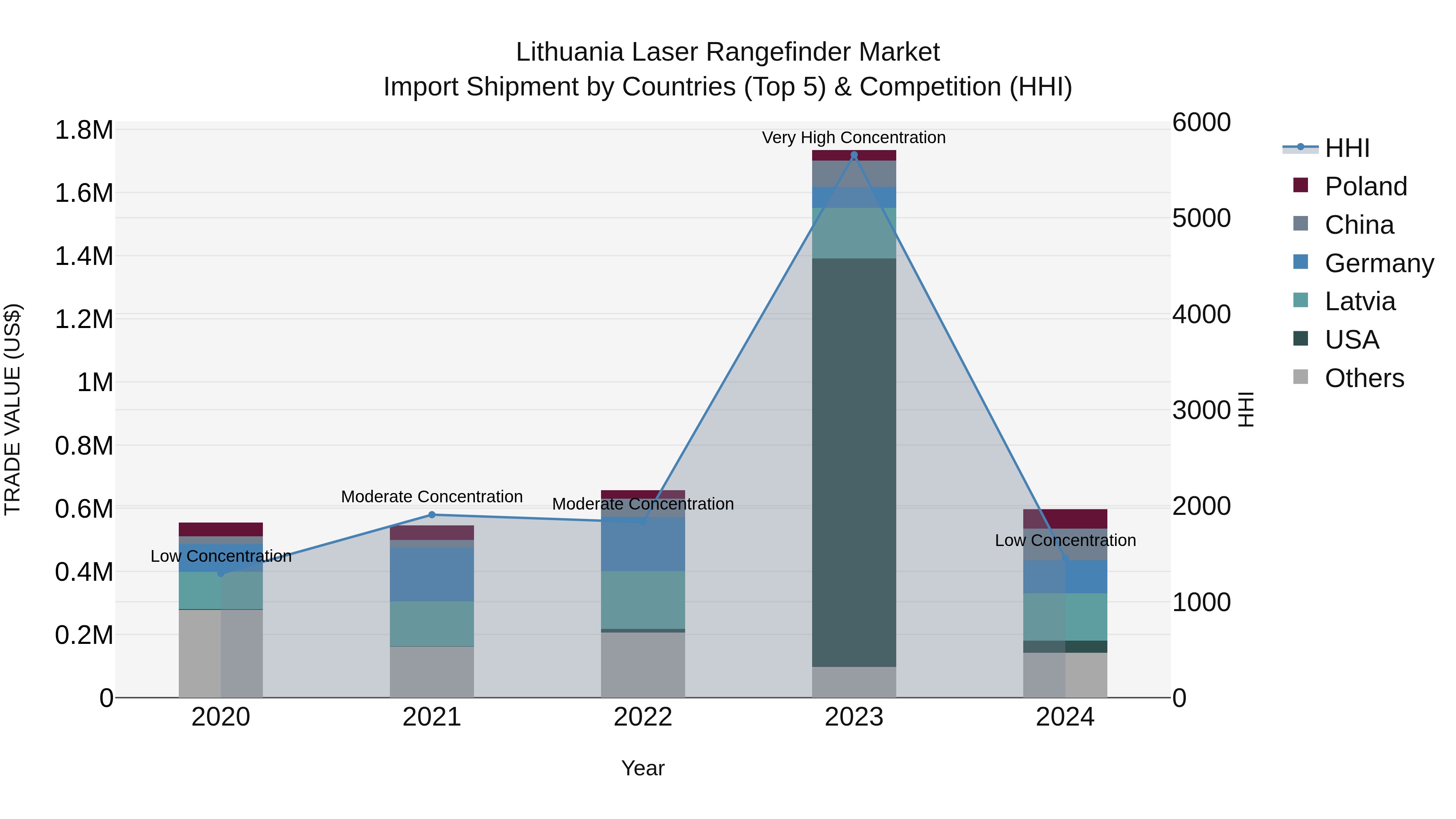 Lithuania Laser Rangefinder Market Top 5 Importing Countries and Market Competition (HHI) Analysis