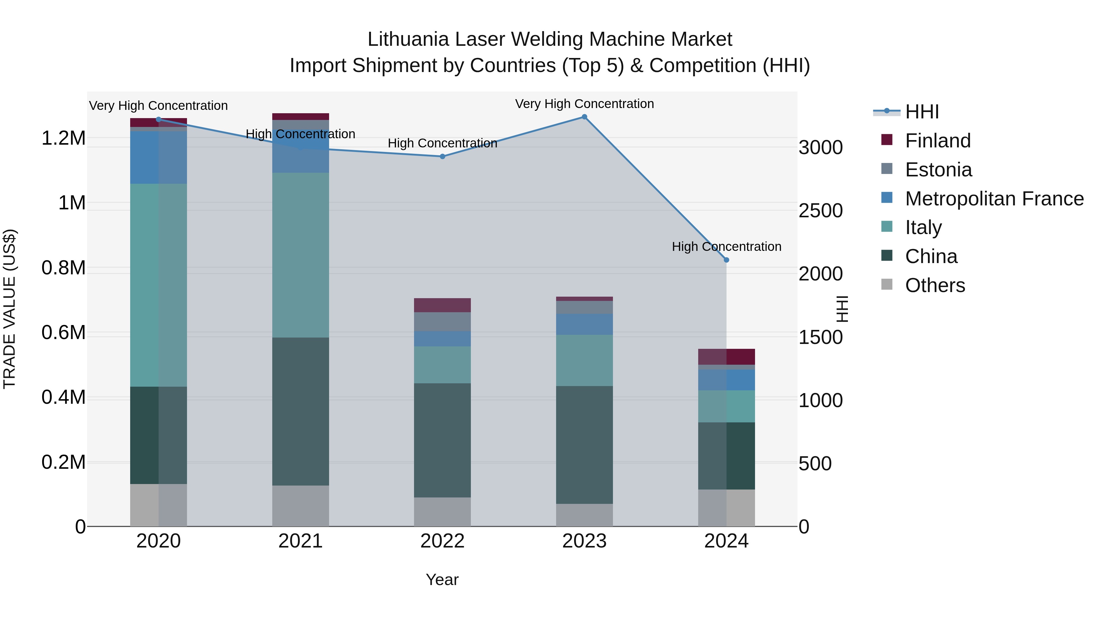 Lithuania Laser Welding Machine Market Top 5 Importing Countries and Market Competition (HHI) Analysis