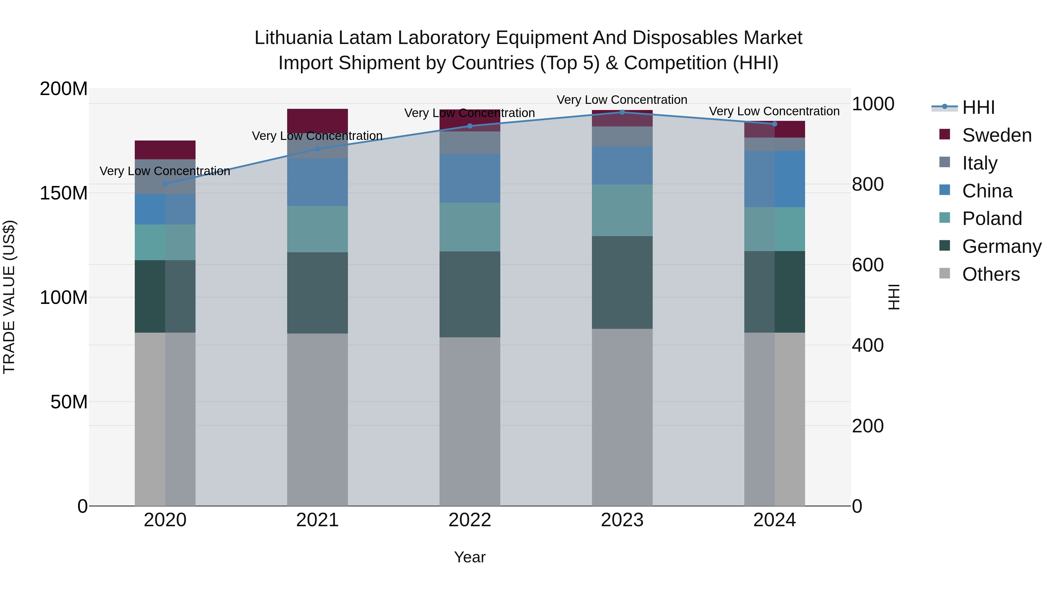 Lithuania Latam Laboratory Equipment and Disposables Market Top 5 Importing Countries and Market Competition (HHI) Analysis