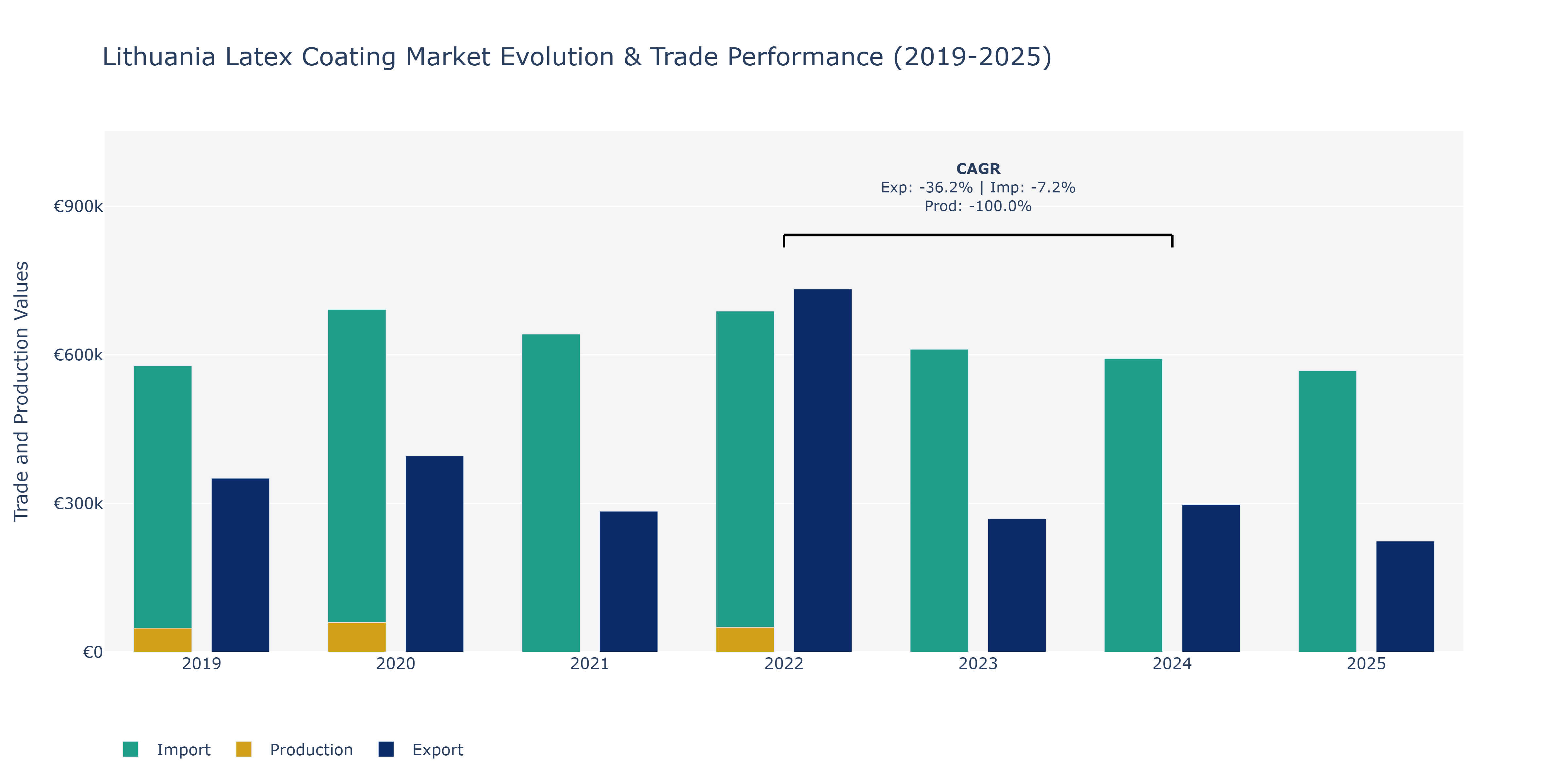 Lithuania Latex Coating Market: Production & Trade Performance (2019-2025)