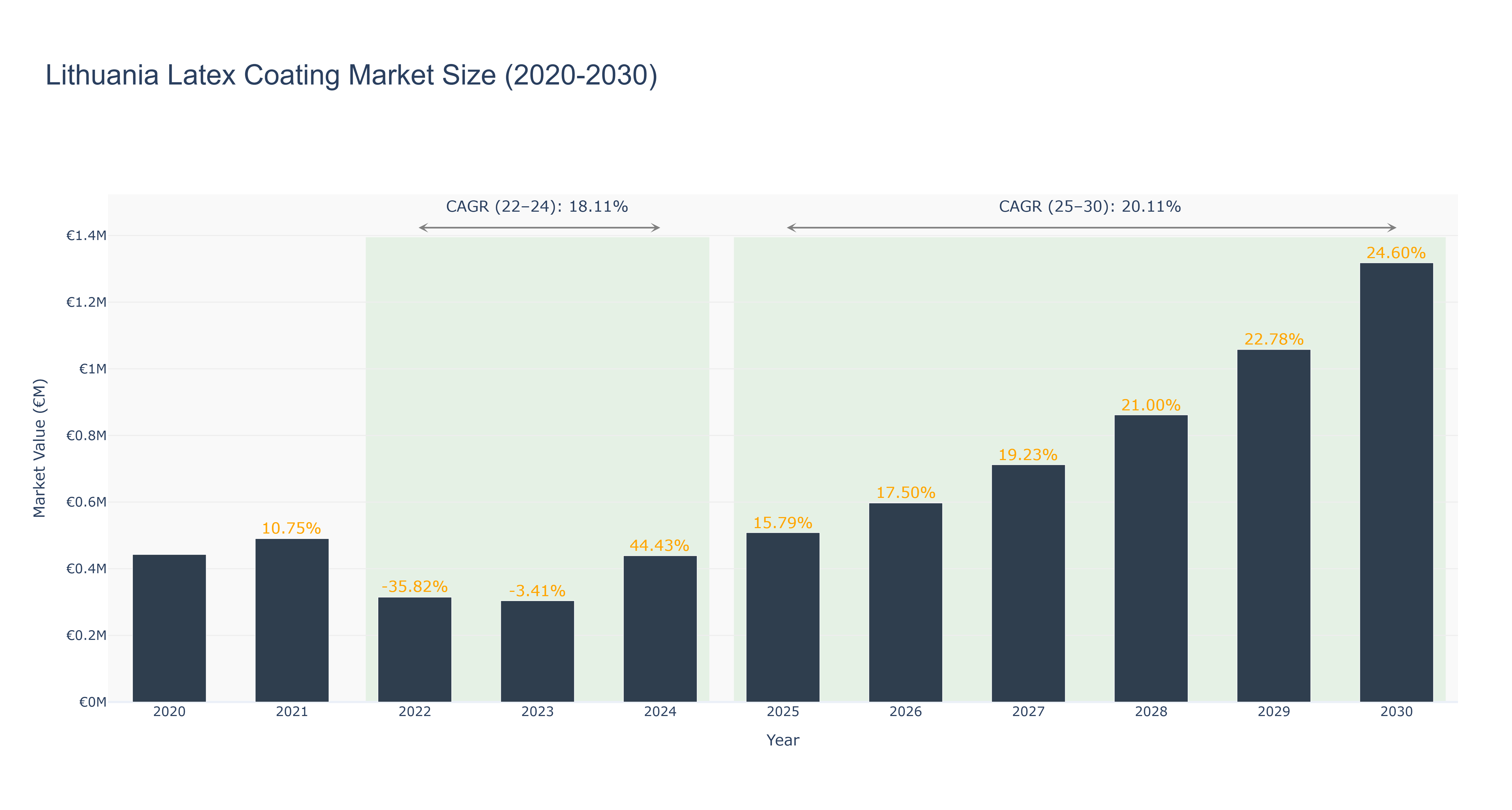 Lithuania Latex Coating Market Size (2020-2030)