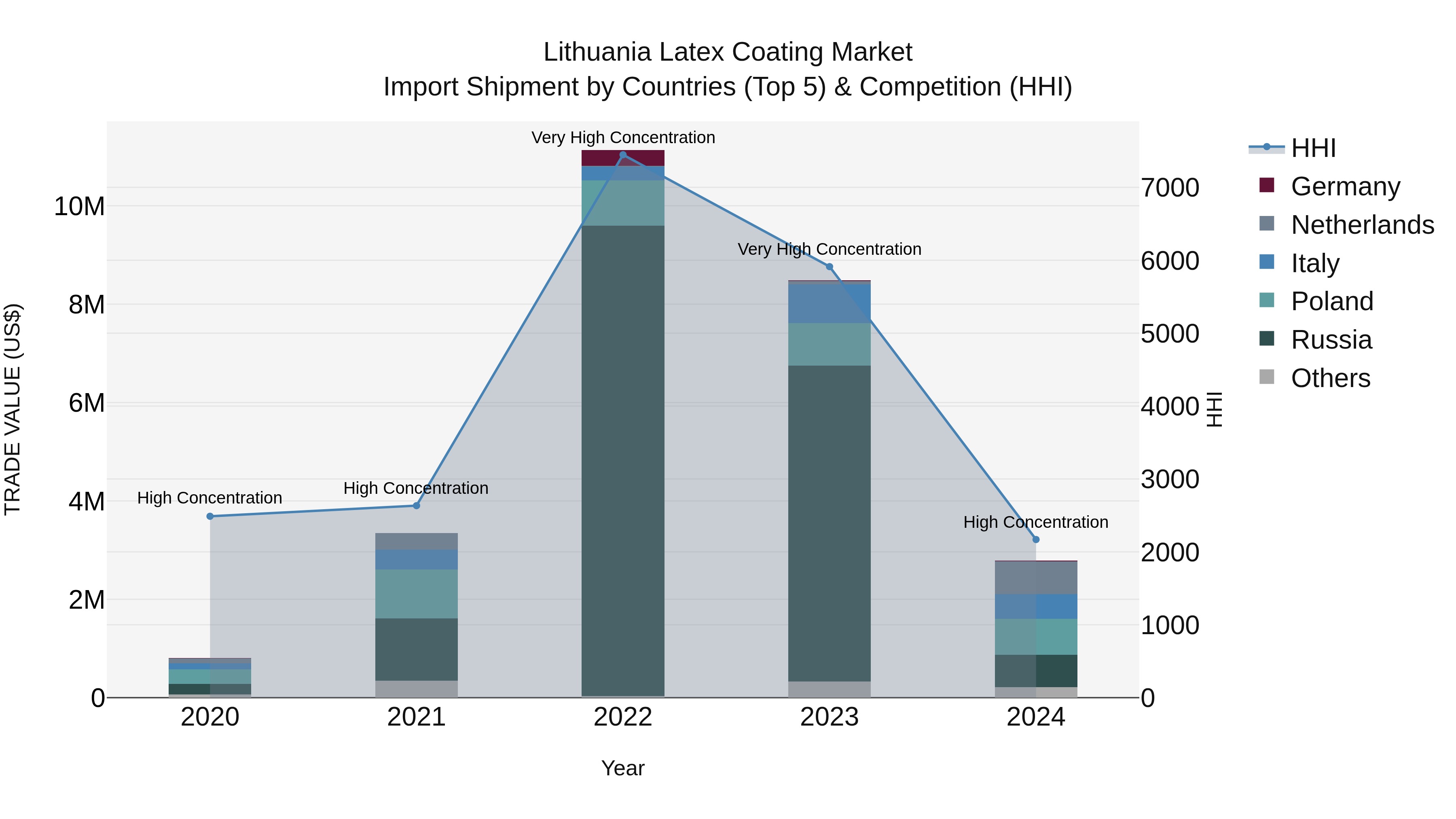 Lithuania Latex Coating Market Top 5 Importing Countries and Market Competition (HHI) Analysis