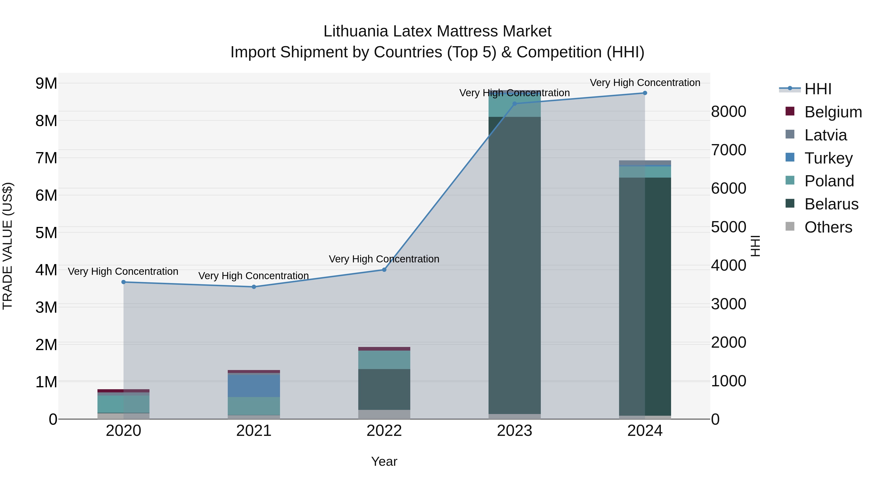Lithuania Latex Mattress Market Top 5 Importing Countries and Market Competition (HHI) Analysis