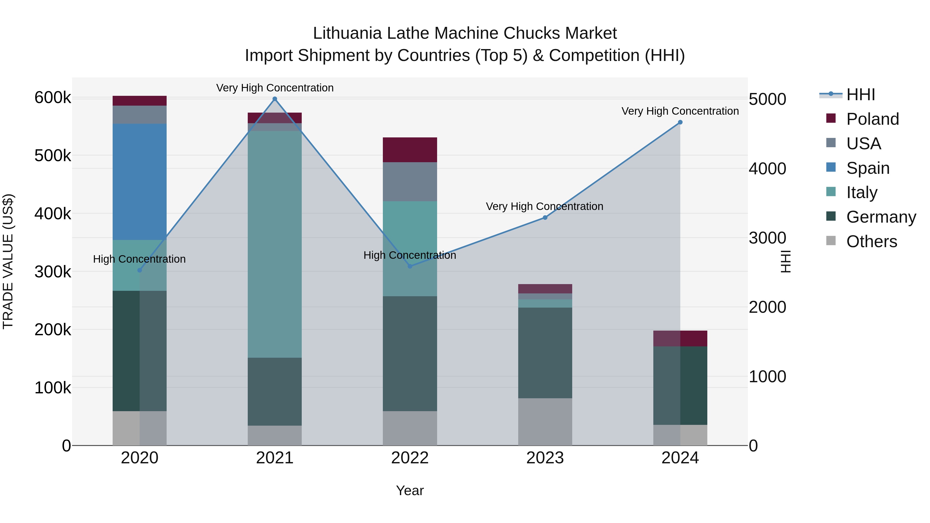 Lithuania Lathe Machine Chucks Market Top 5 Importing Countries and Market Competition (HHI) Analysis