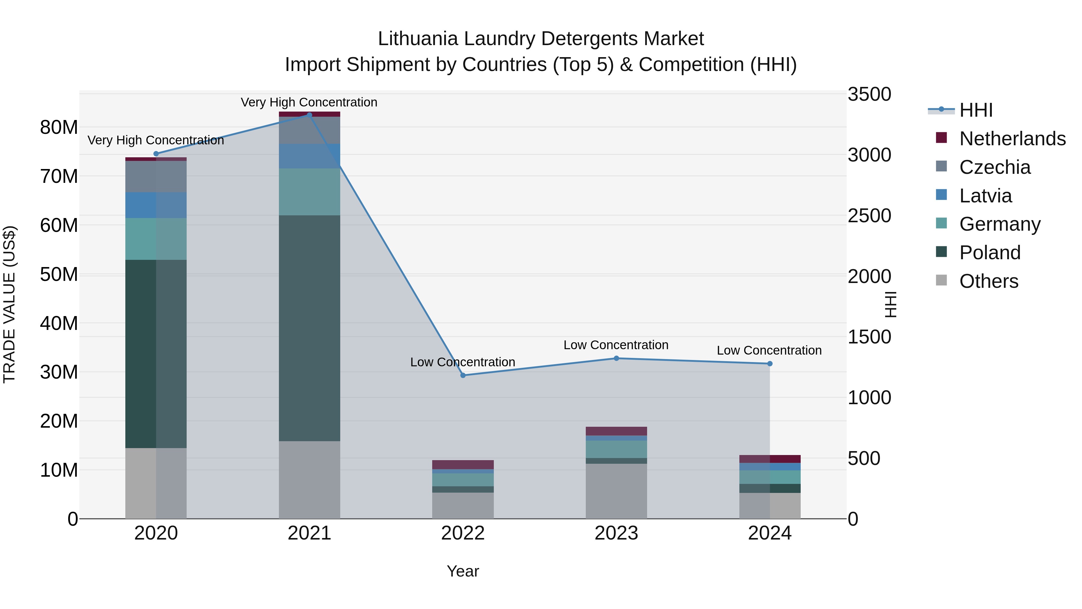 Lithuania Laundry Detergents Market Top 5 Importing Countries and Market Competition (HHI) Analysis