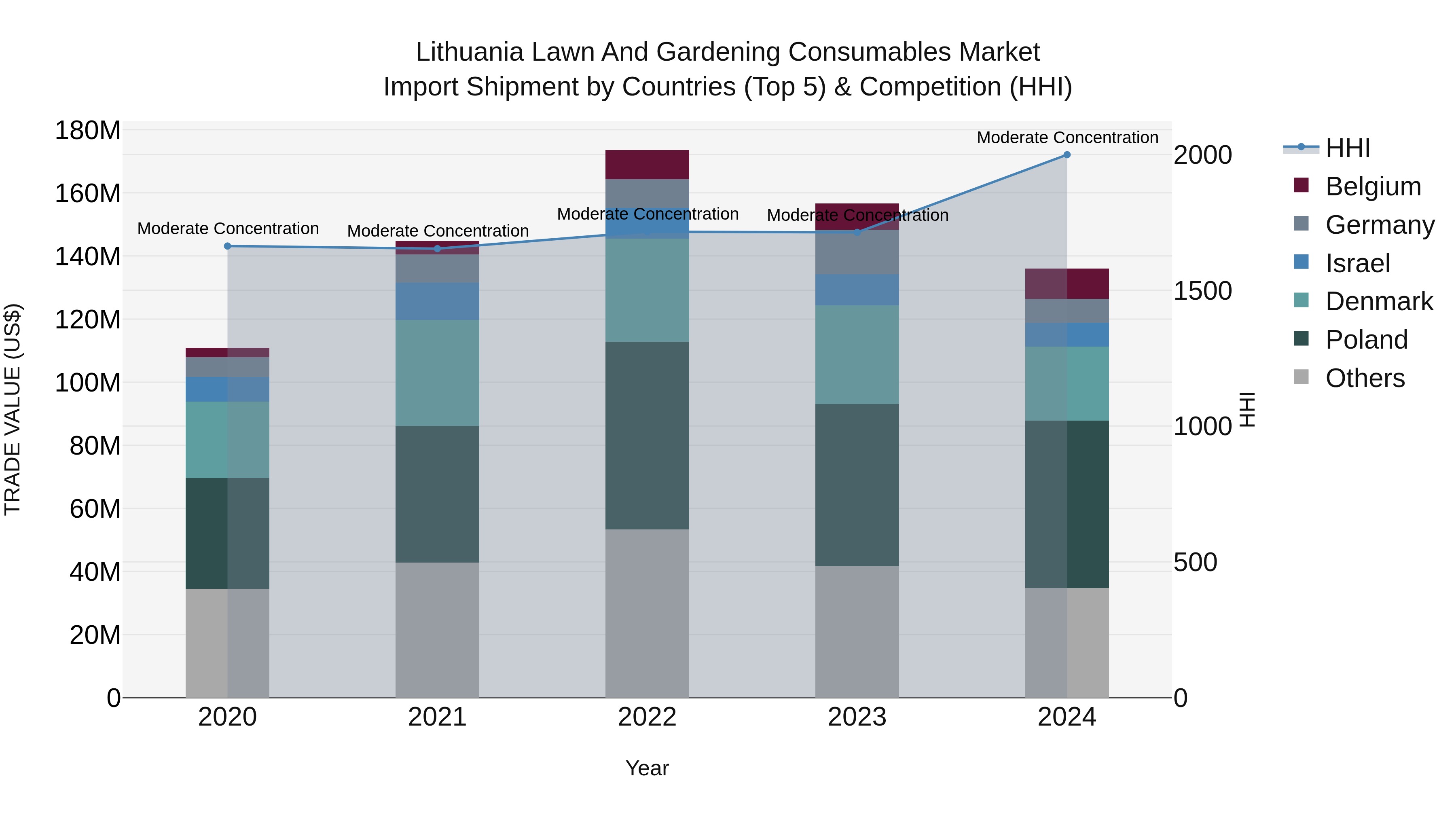 Lithuania Lawn and Gardening Consumables Market Top 5 Importing Countries and Market Competition (HHI) Analysis