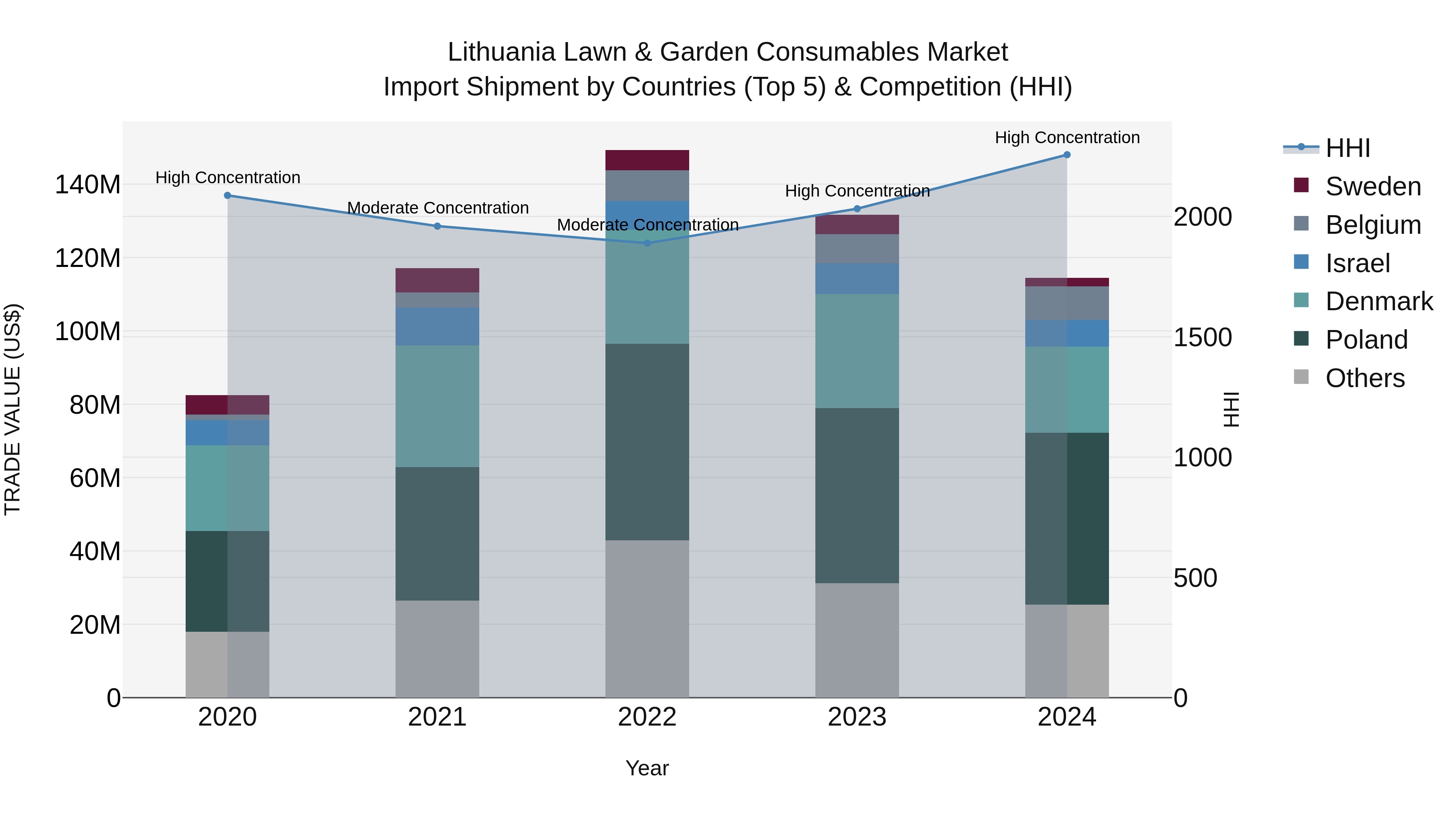 Lithuania Lawn & Garden Consumables Market Top 5 Importing Countries and Market Competition (HHI) Analysis