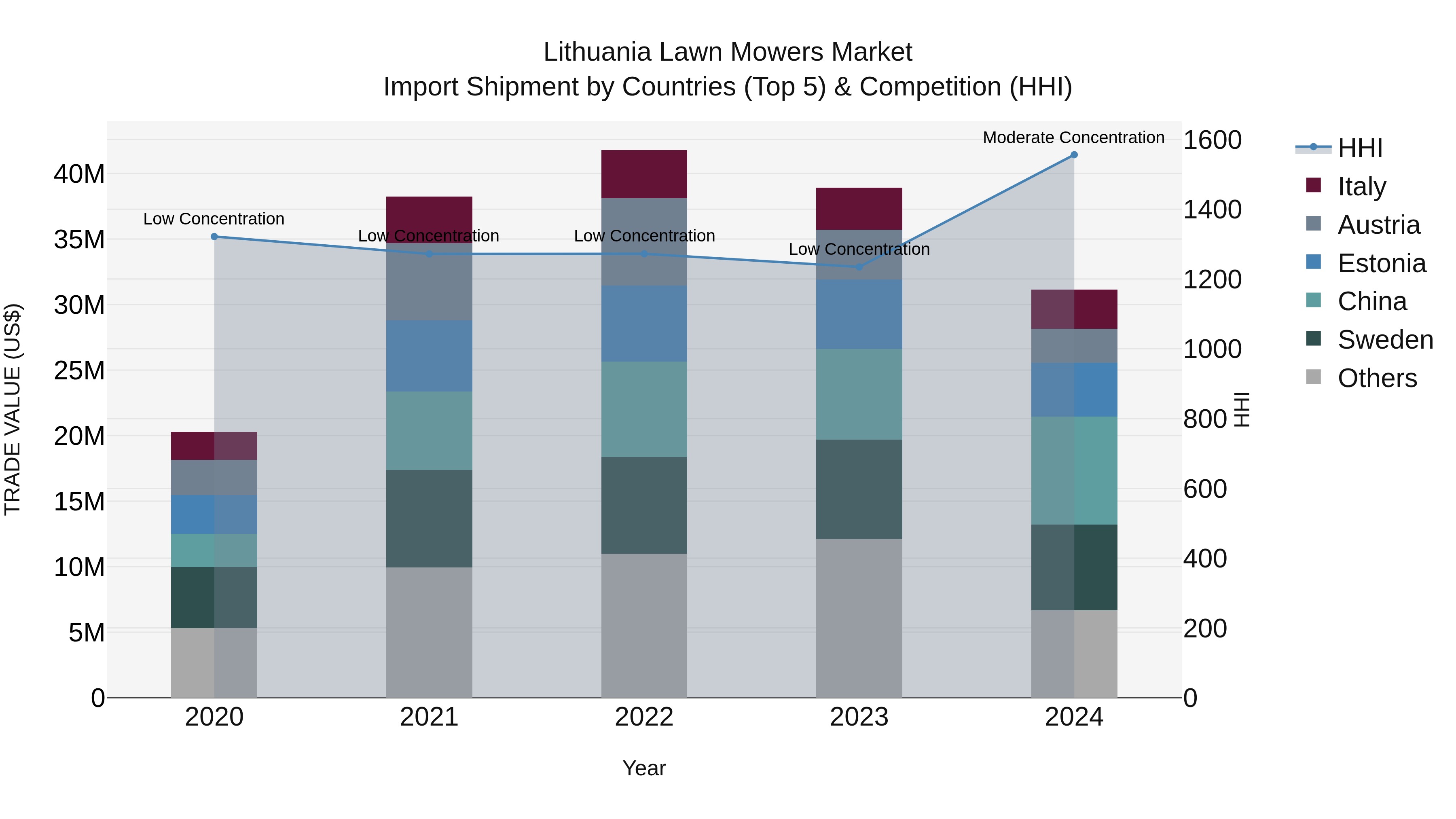 Lithuania Lawn Mowers Market Top 5 Importing Countries and Market Competition (HHI) Analysis