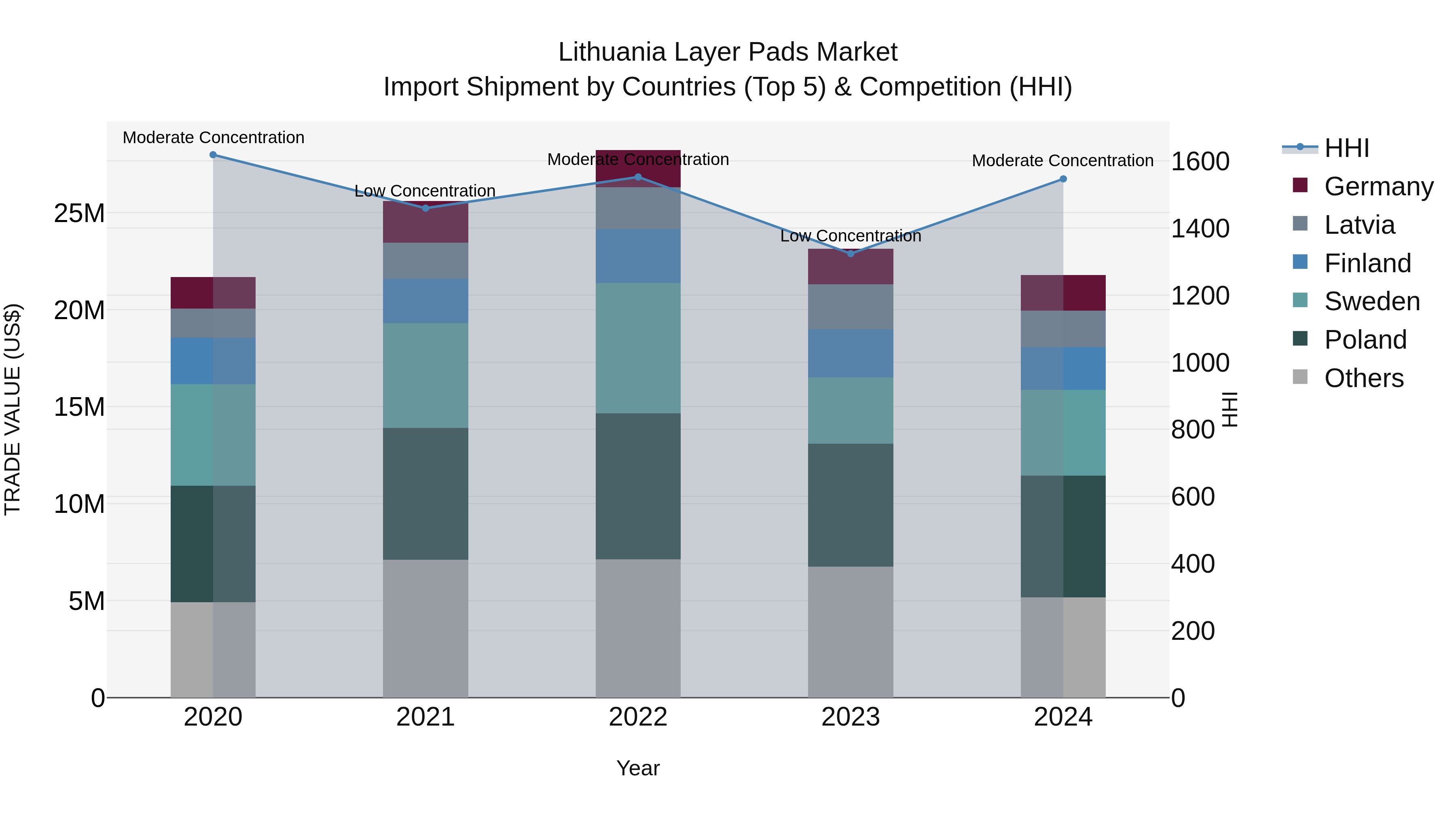 Lithuania Layer Pads Market Top 5 Importing Countries and Market Competition (HHI) Analysis