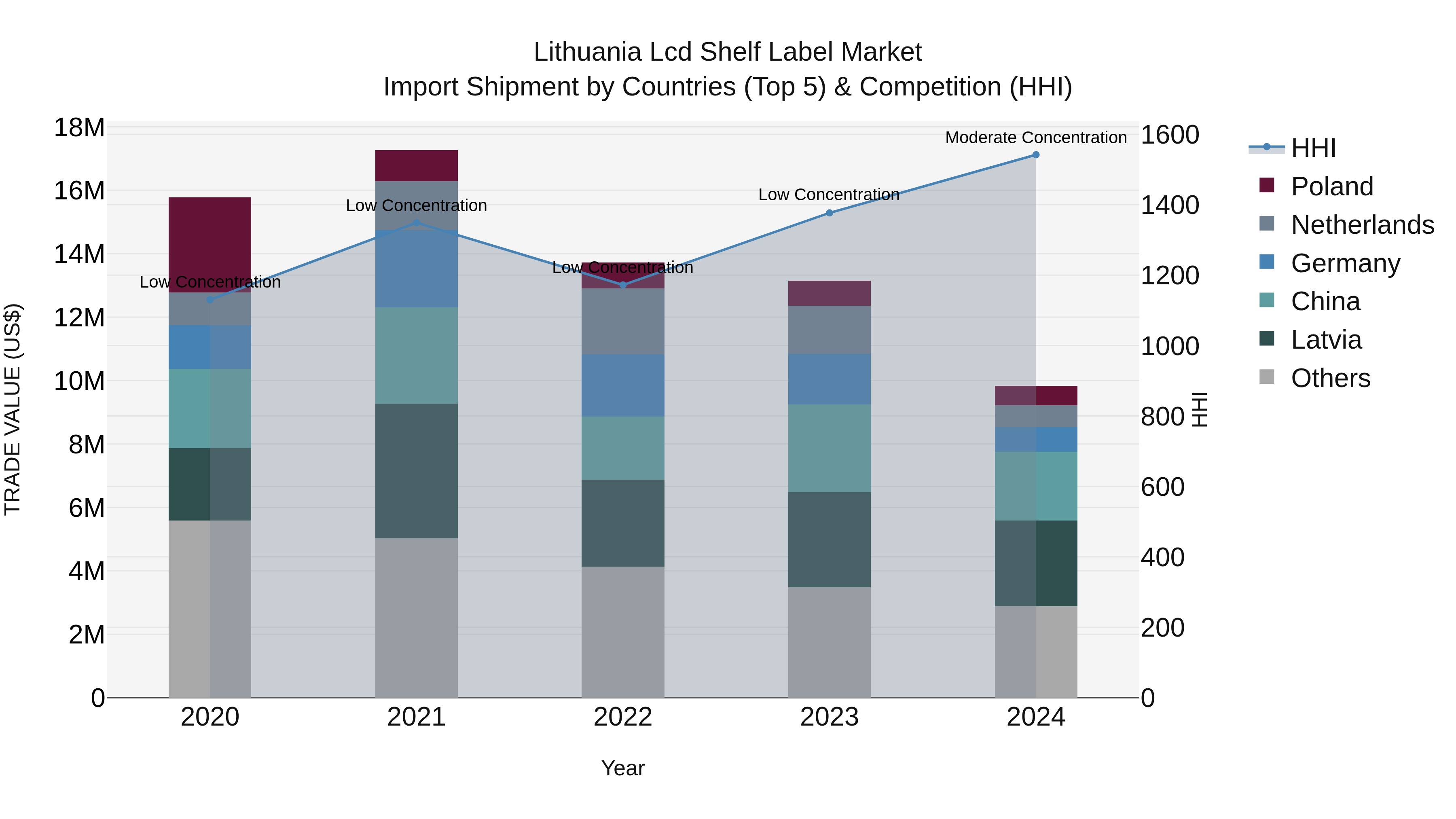 Lithuania Lcd Shelf Label Market Top 5 Importing Countries and Market Competition (HHI) Analysis