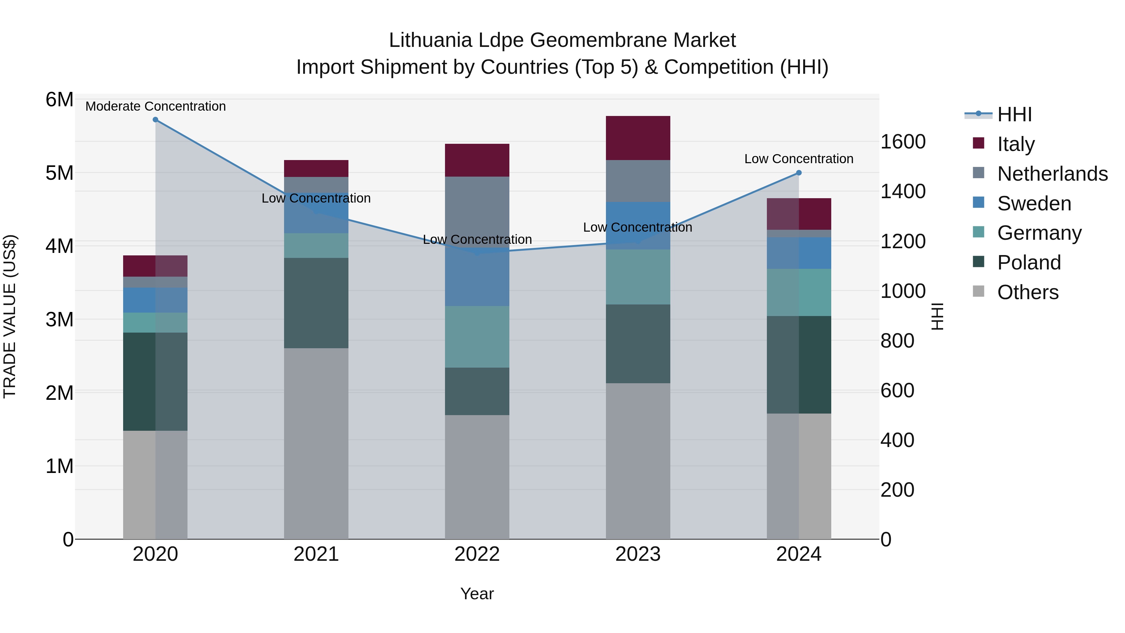 Lithuania Ldpe Geomembrane Market Top 5 Importing Countries and Market Competition (HHI) Analysis