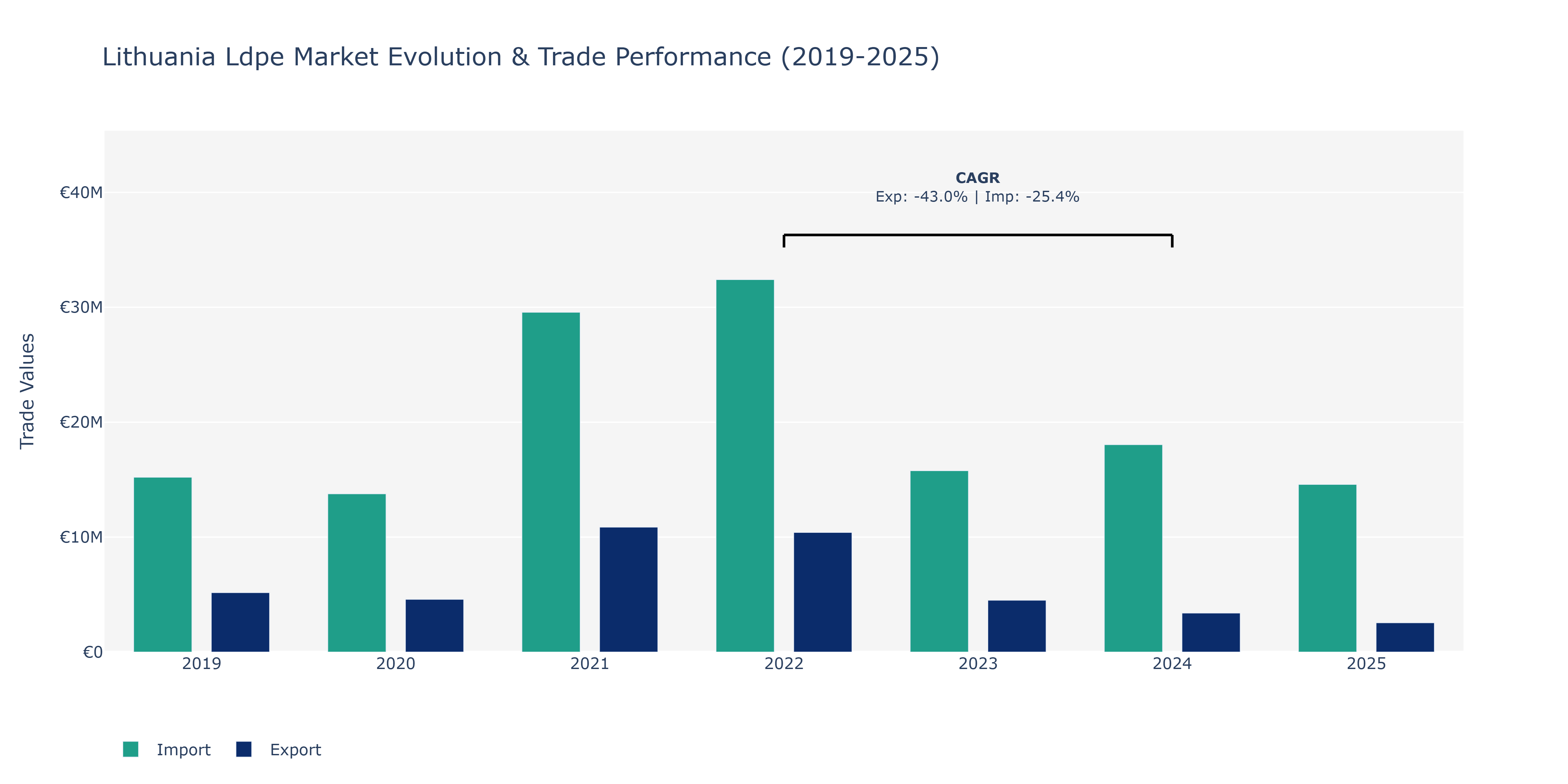 Lithuania Ldpe Market: Production & Trade Performance (2019-2025)