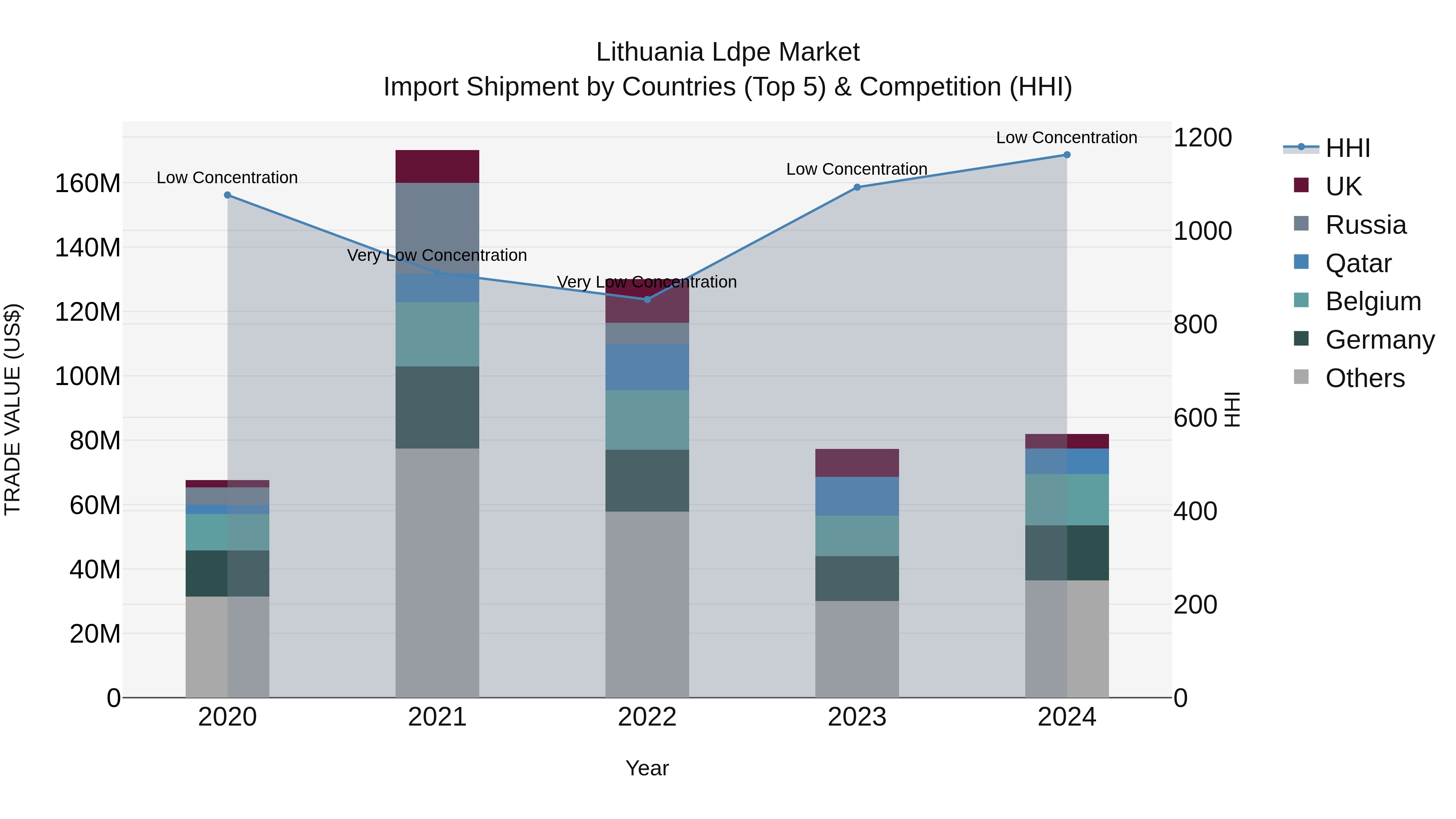 Lithuania Ldpe Market Top 5 Importing Countries and Market Competition (HHI) Analysis