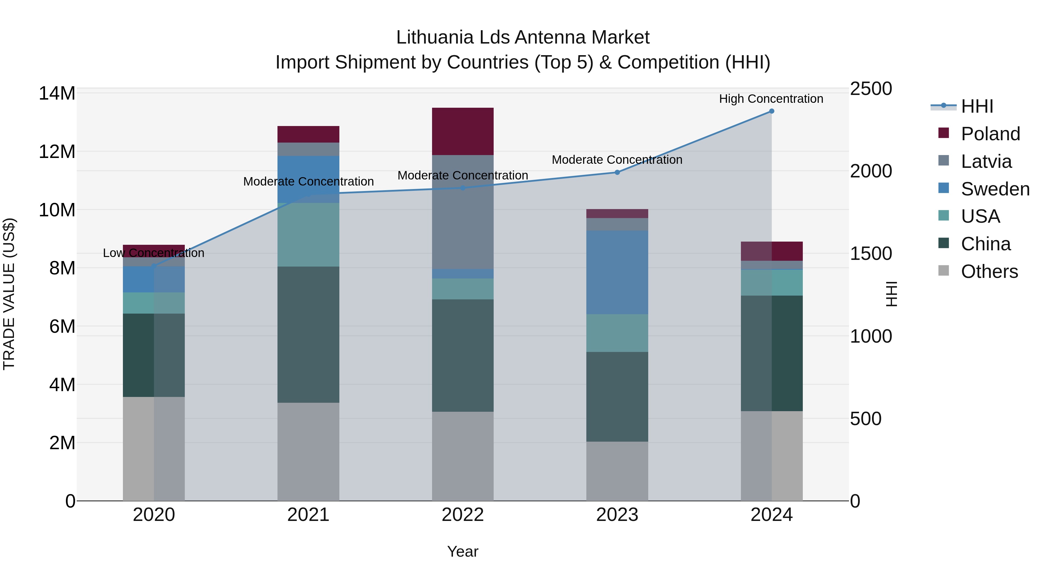 Lithuania Lds Antenna Market Top 5 Importing Countries and Market Competition (HHI) Analysis