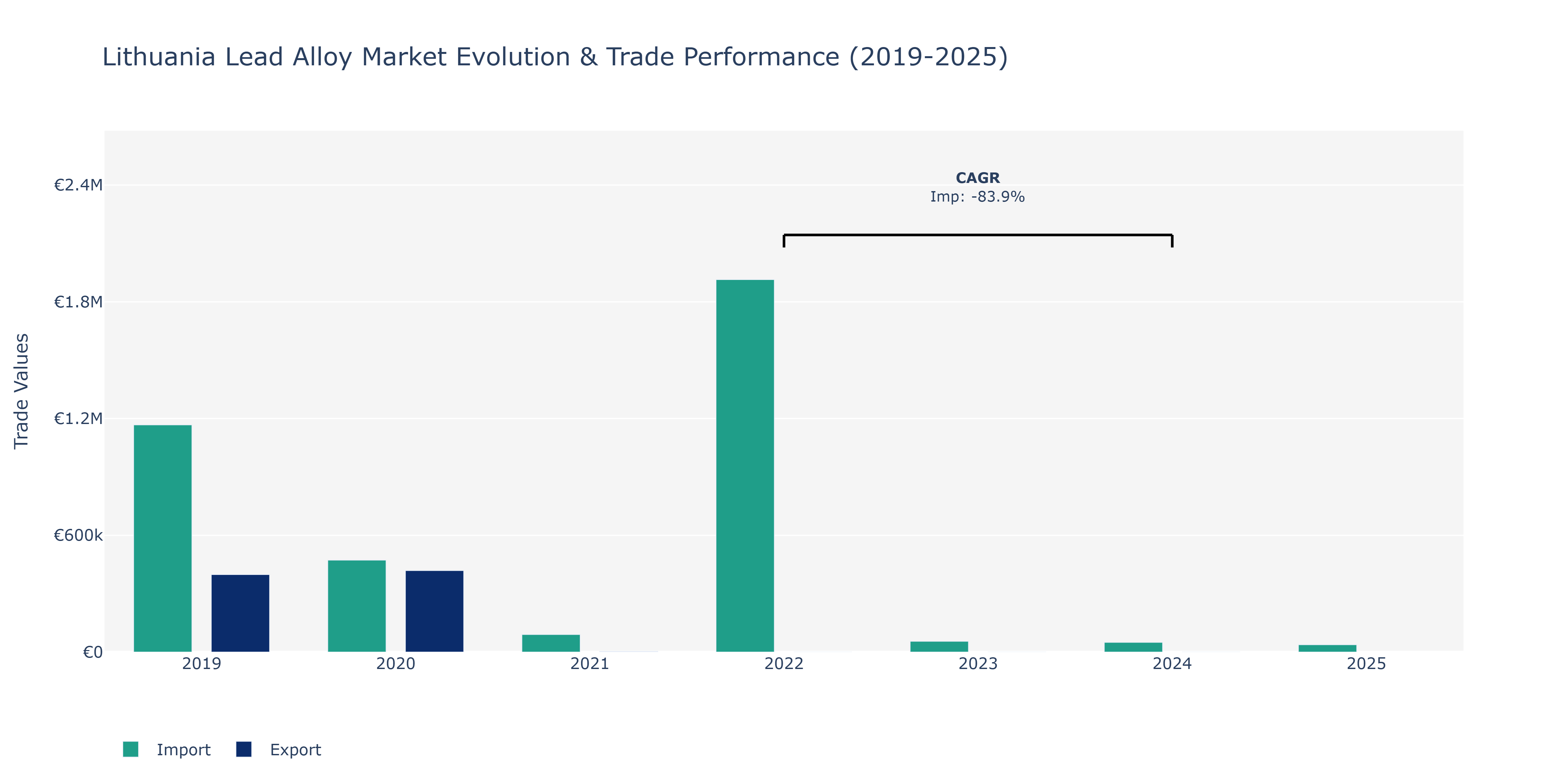 Lithuania Lead Alloy Market: Production & Trade Performance (2019-2025)