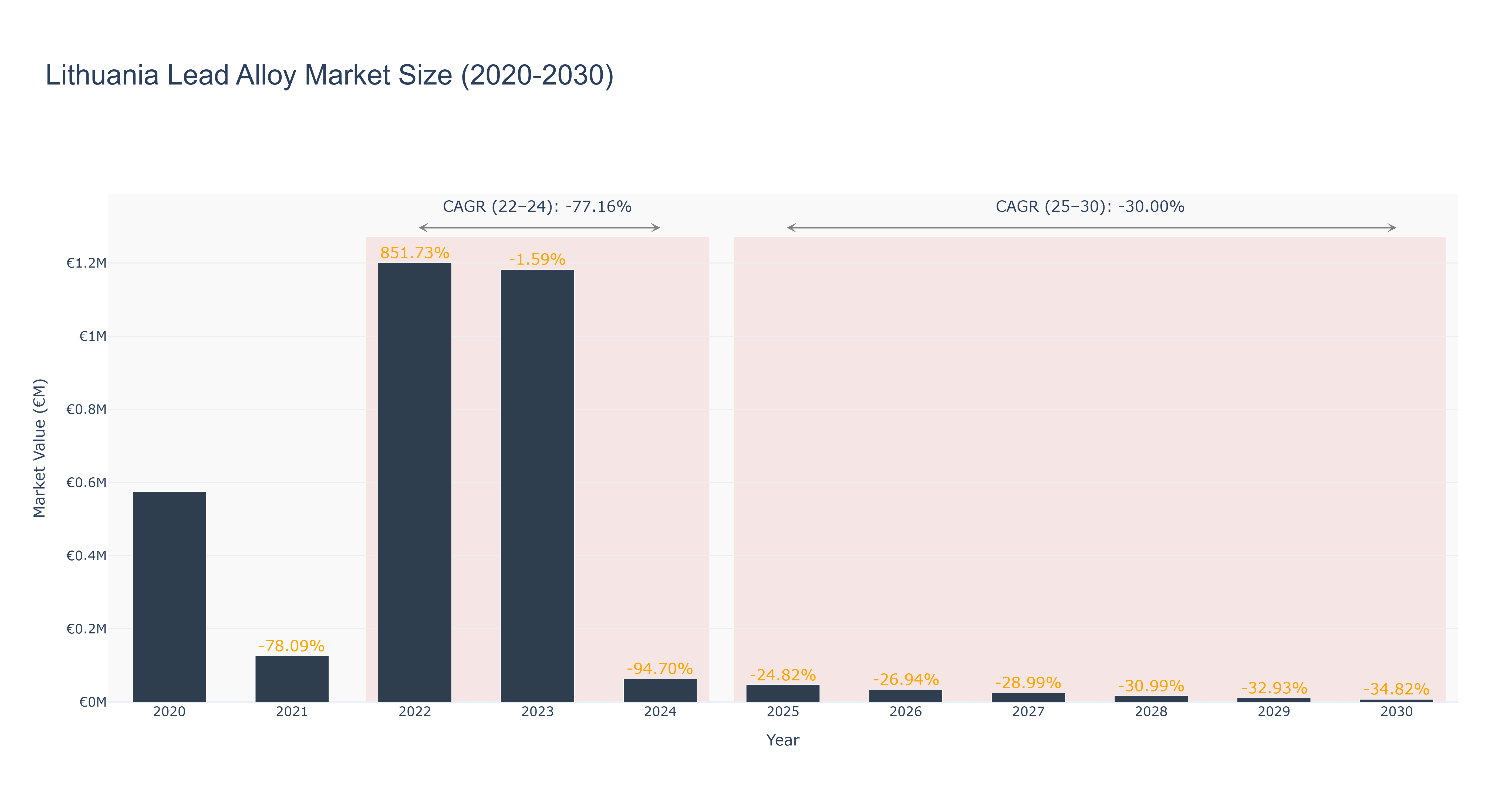 Lithuania Lead Alloy Market Size (2020-2030)
