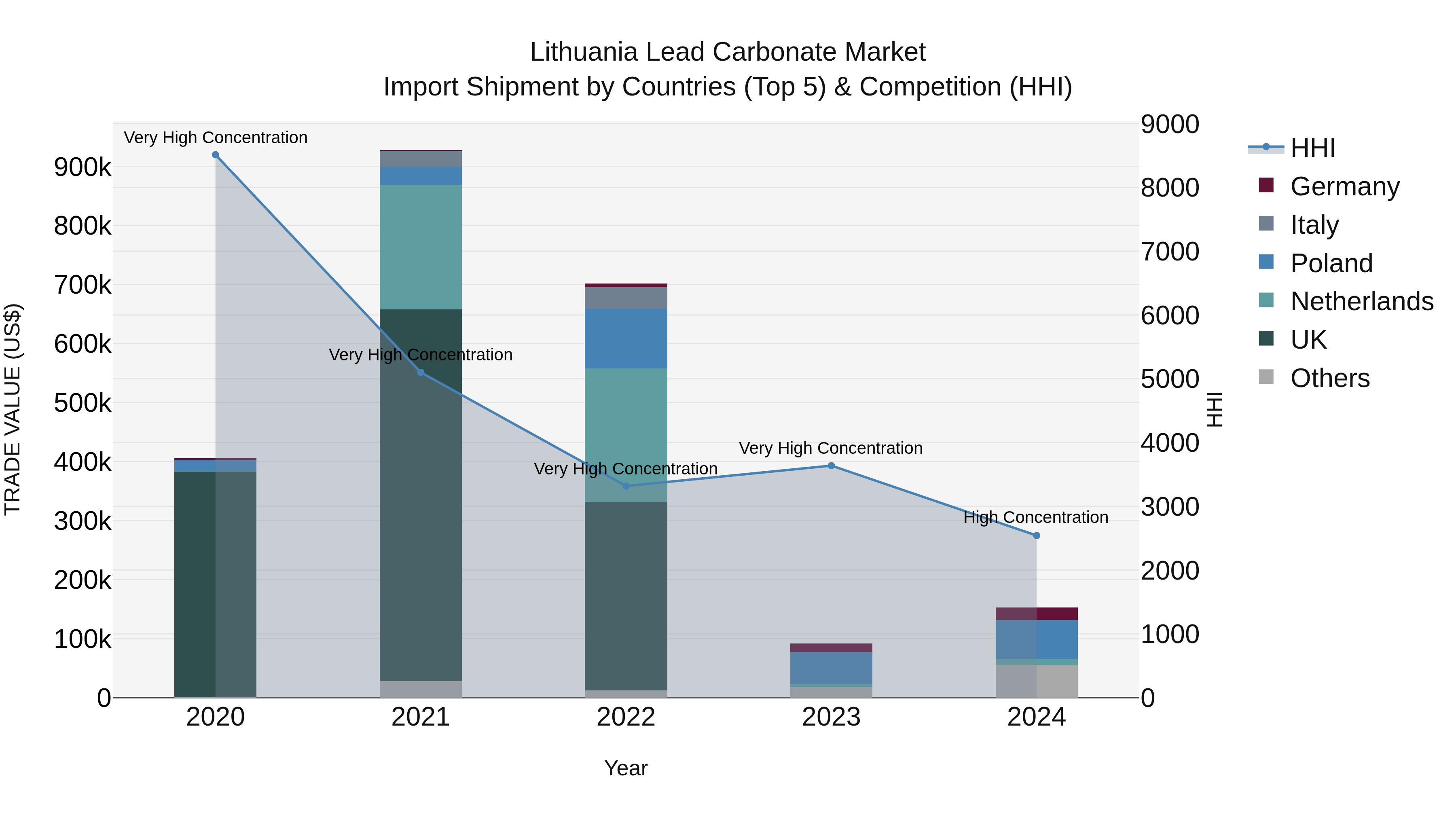 Lithuania Lead Carbonate Market Top 5 Importing Countries and Market Competition (HHI) Analysis