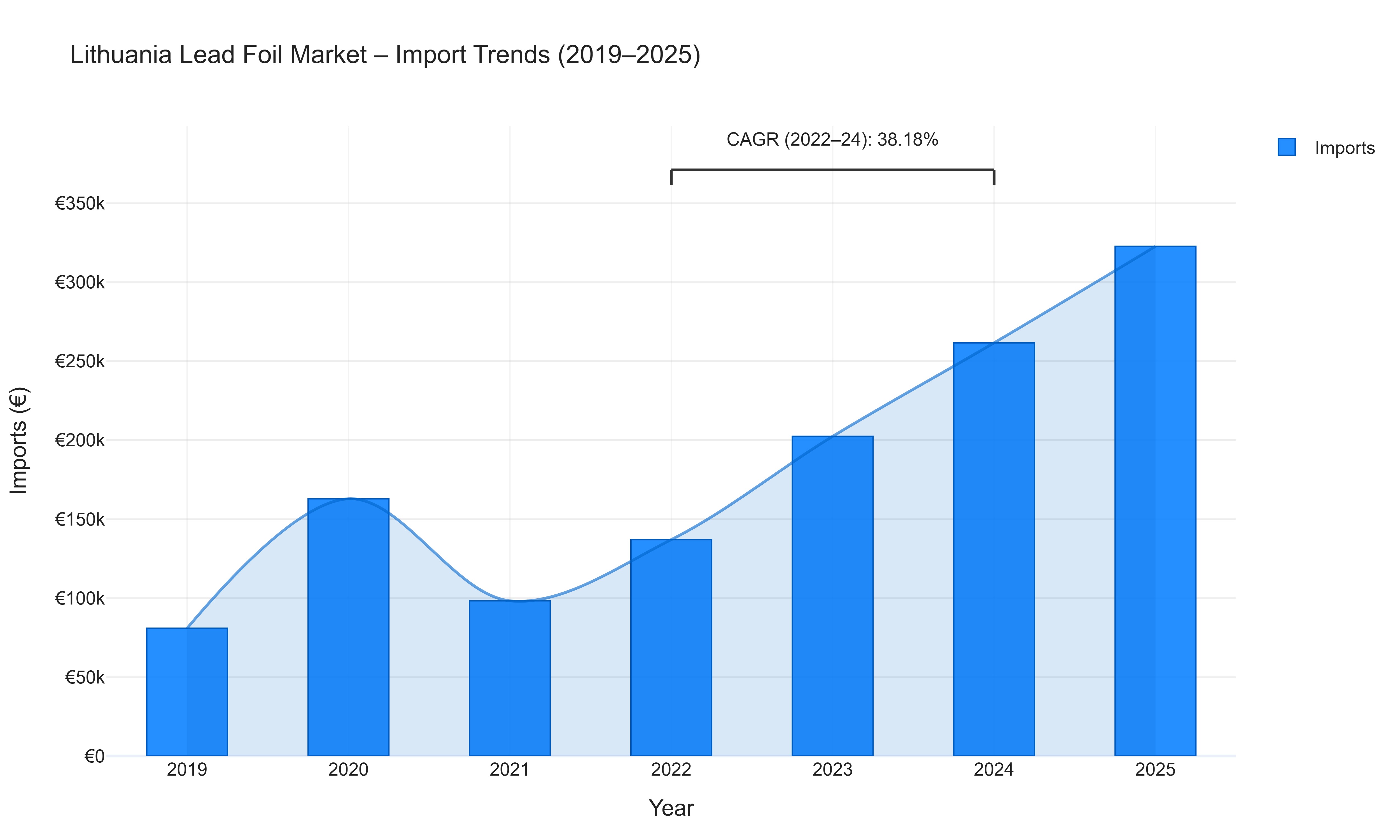 Lithuania Lead Foil Market - Import Trends (2019-2025)